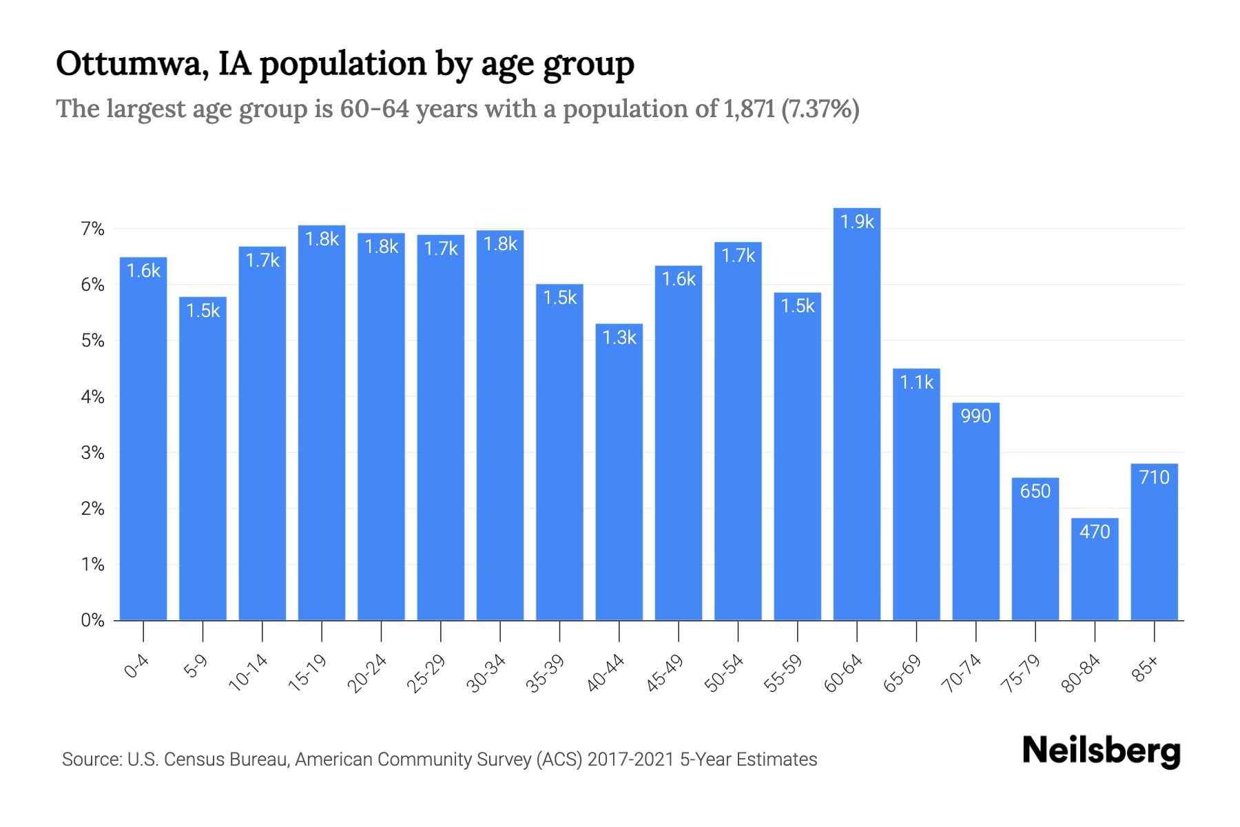 Ottumwa, IA Population by Age 2023 Ottumwa, IA Age Demographics(03)