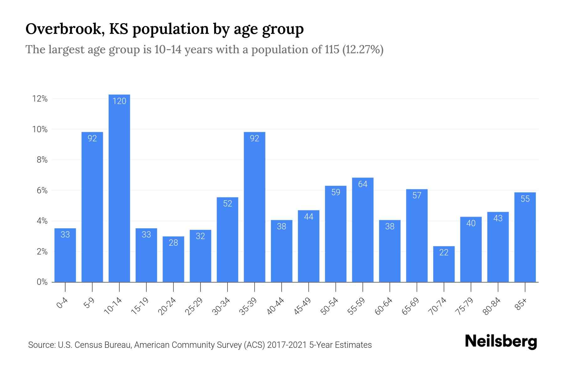 Overbrook, KS Population by Age 2023 Overbrook, KS Age Demographics