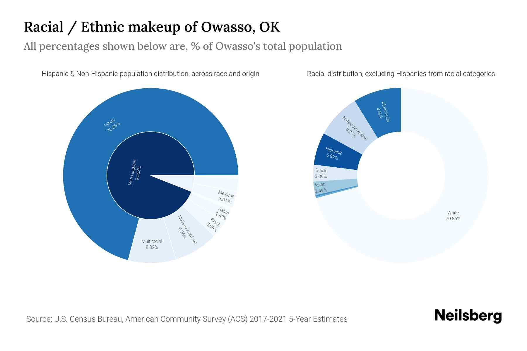 Owasso, OK Population by Race & Ethnicity 2023 Neilsberg