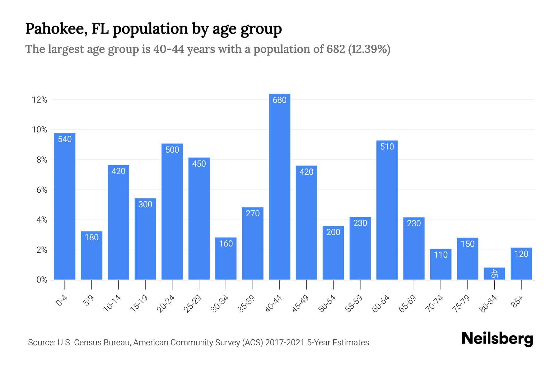 Pahokee, FL Population by Age 2023 Pahokee, FL Age Demographics