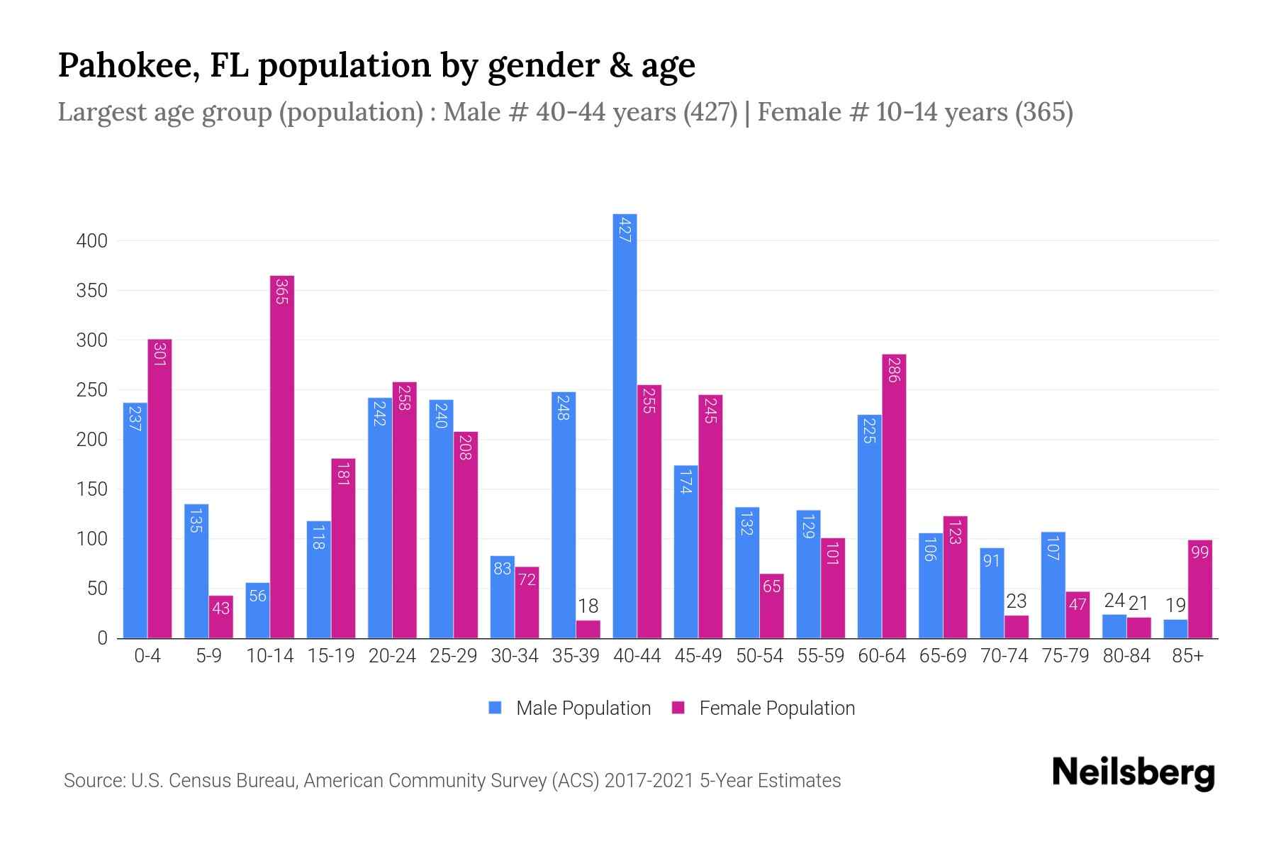Pahokee, FL Population by Gender 2023 Pahokee, FL Gender Demographics