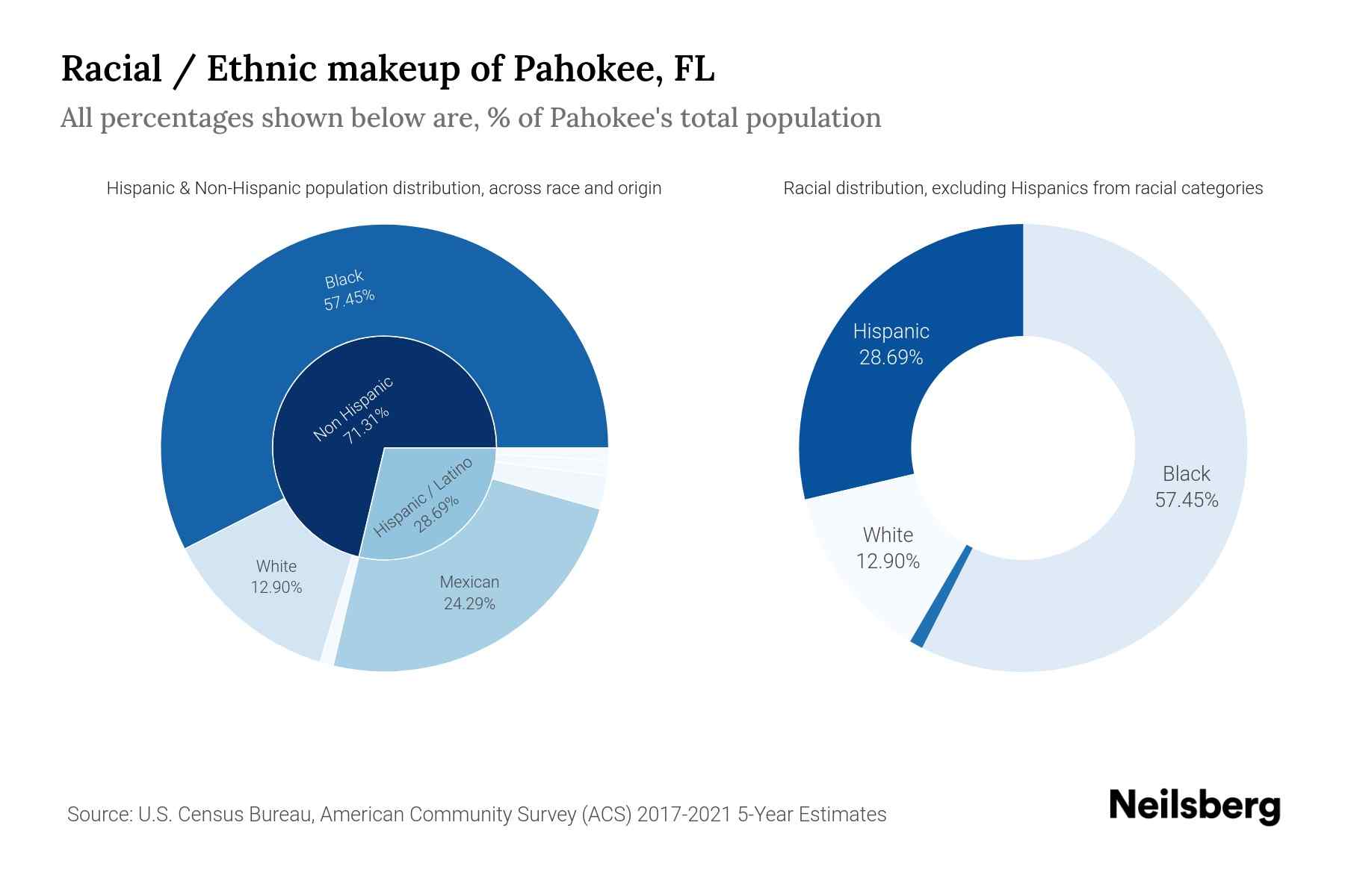 Pahokee, FL Population by Race & Ethnicity 2023 Neilsberg