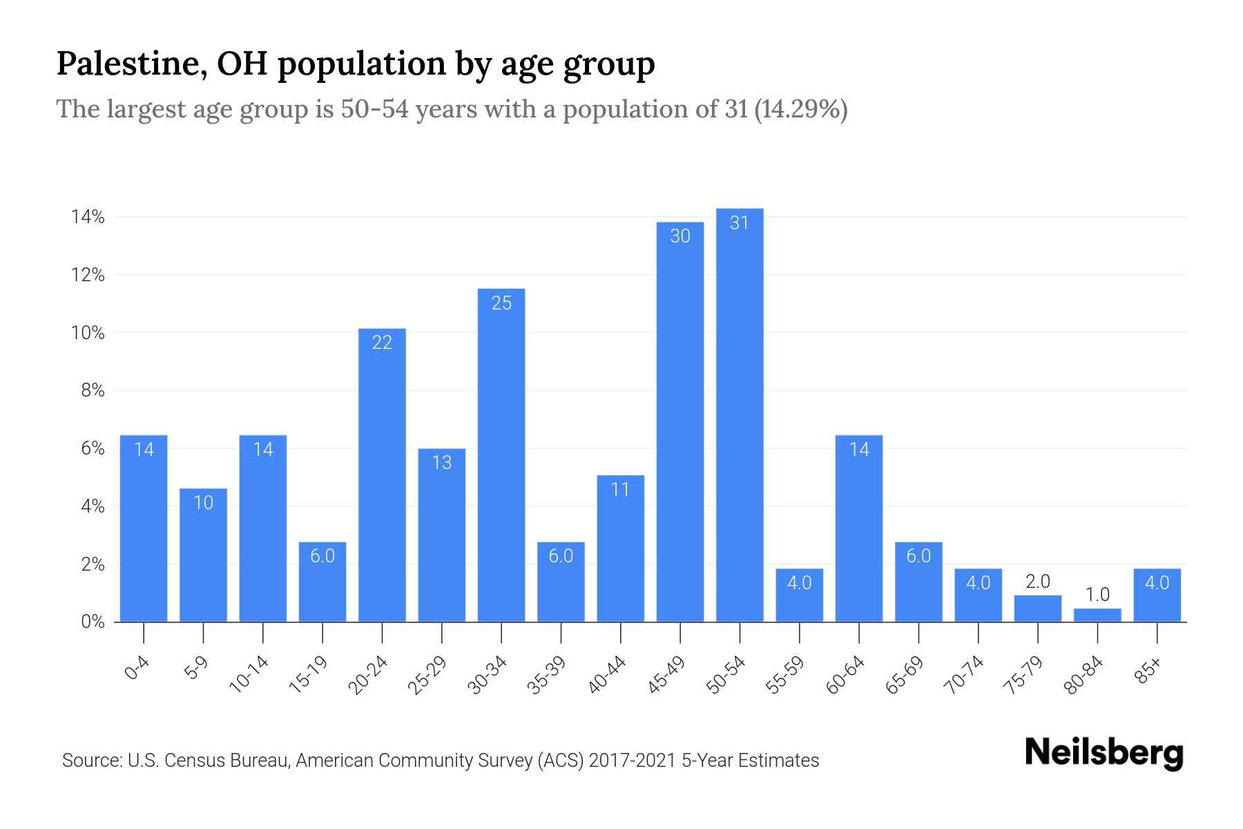 Palestine, OH Population by Age 2023 Palestine, OH Age Demographics