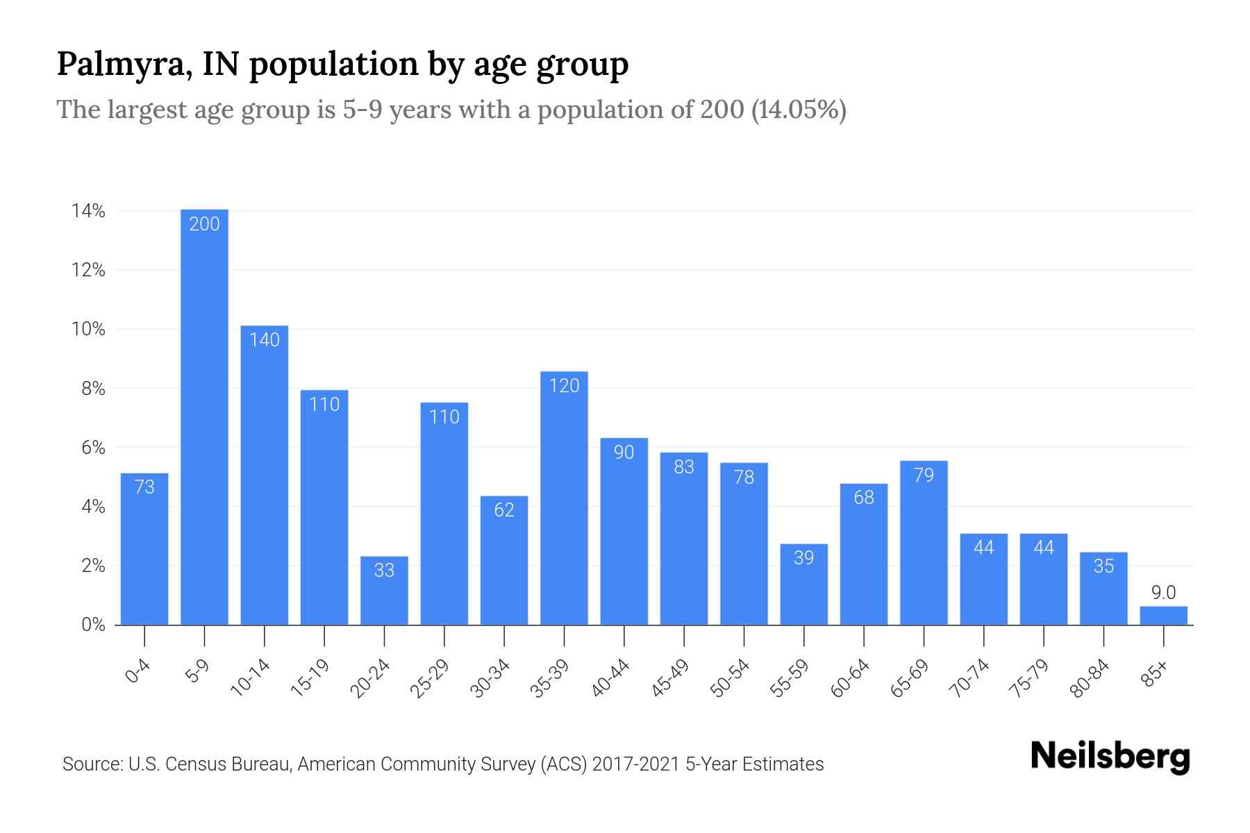 Palmyra, IN Population by Age 2023 Palmyra, IN Age Demographics