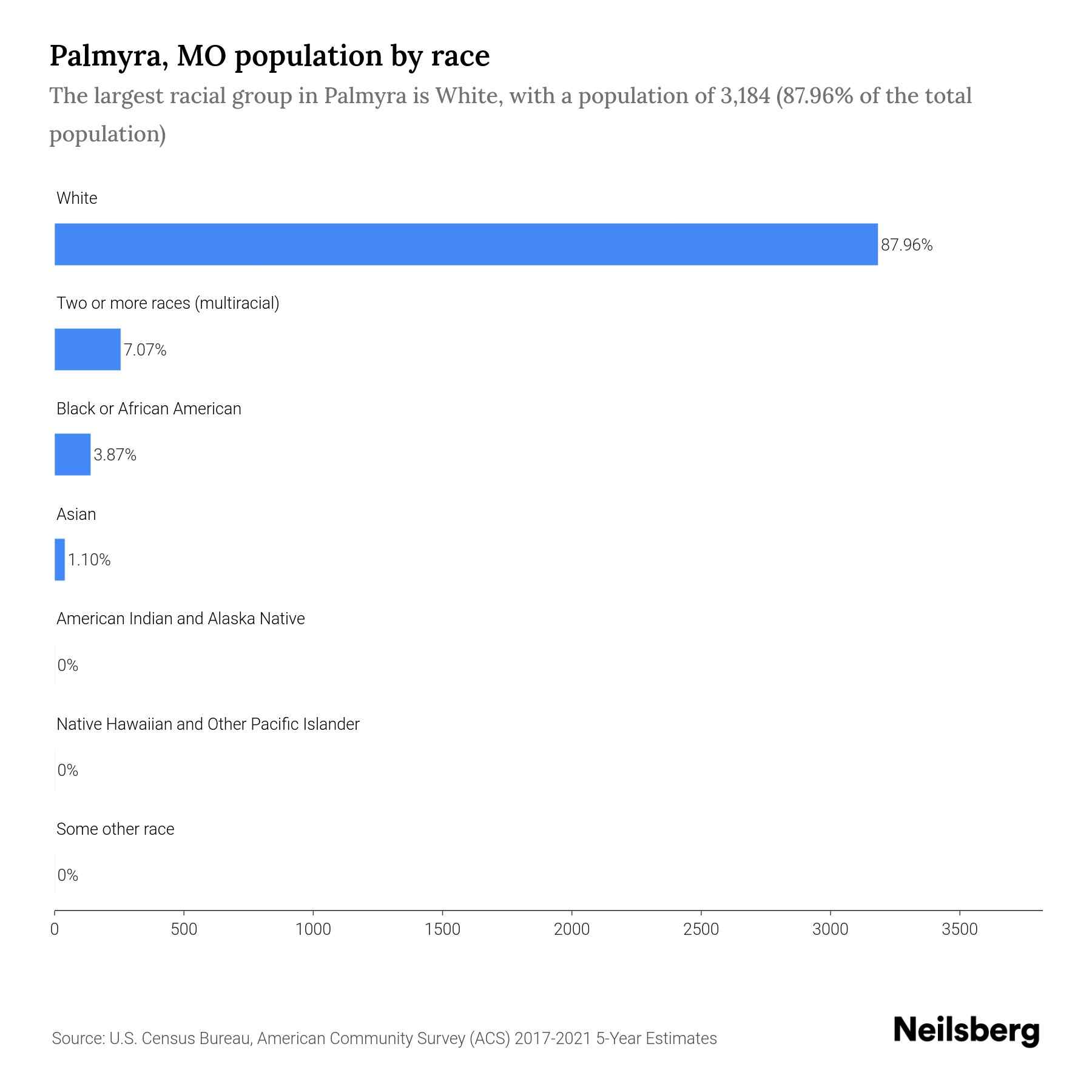 Palmyra, MO Population by Race & Ethnicity 2023 Neilsberg