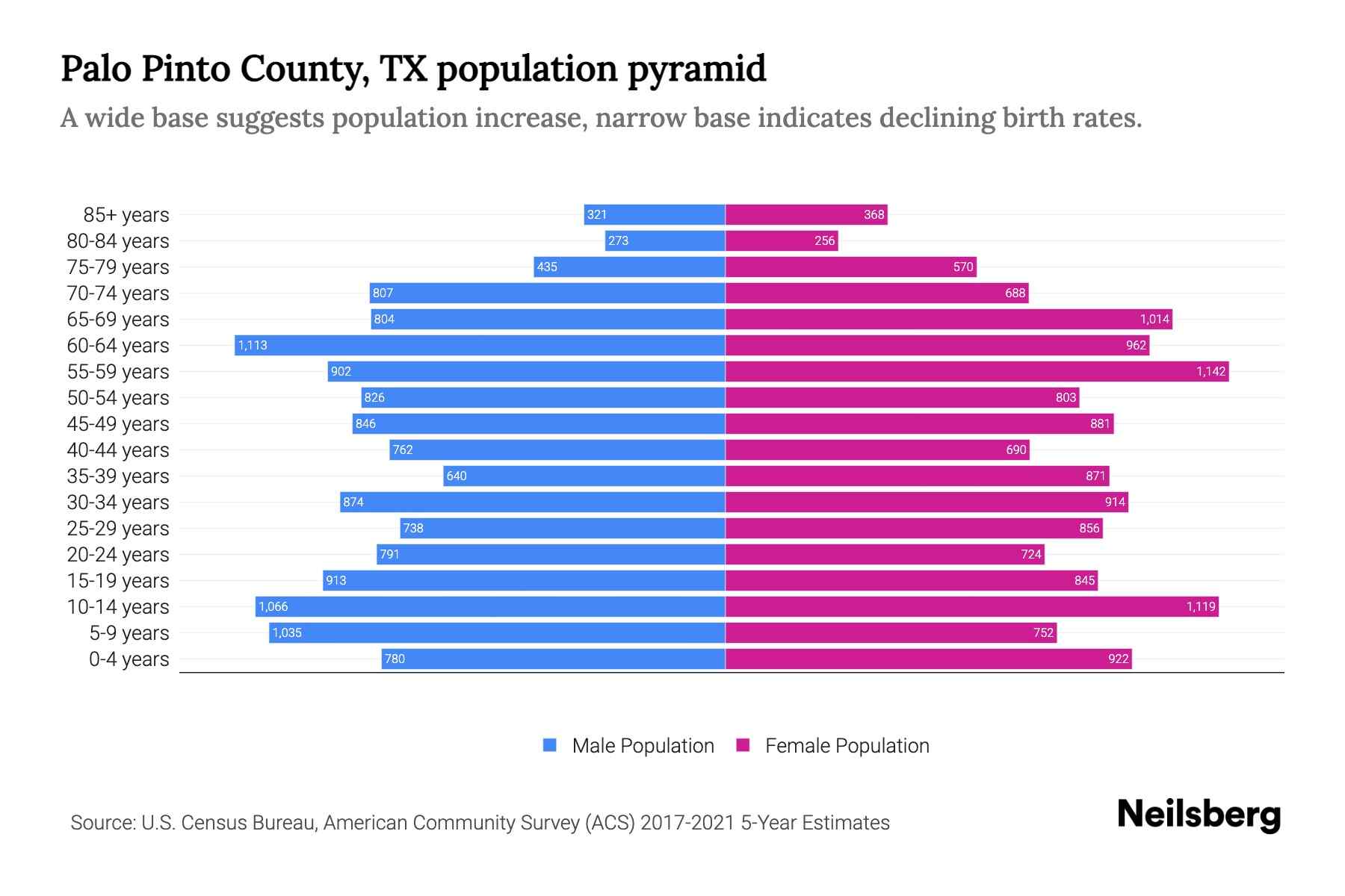 Palo Pinto County, TX Population by Age 2023 Palo Pinto County, TX(02)