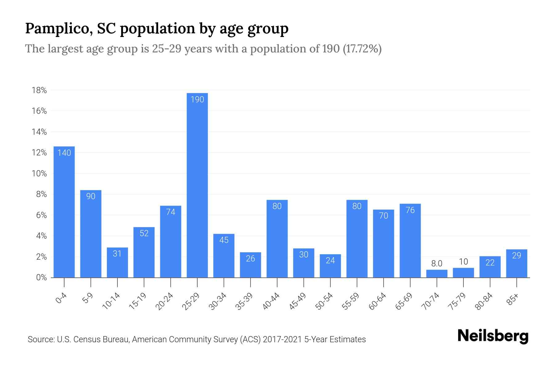 Pamplico, SC Population by Age 2023 Pamplico, SC Age Demographics
