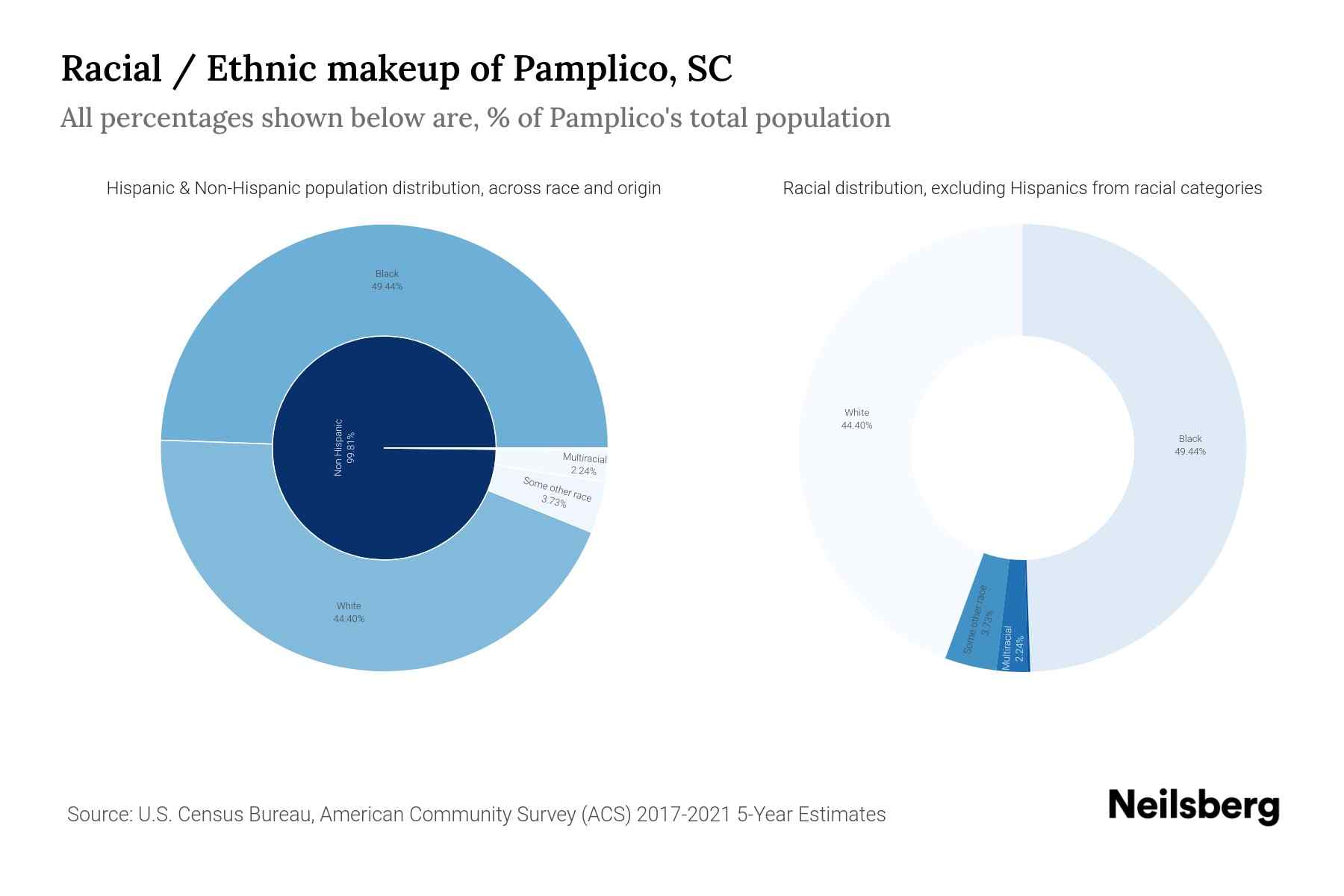 Pamplico, SC Population by Race & Ethnicity 2023 Neilsberg