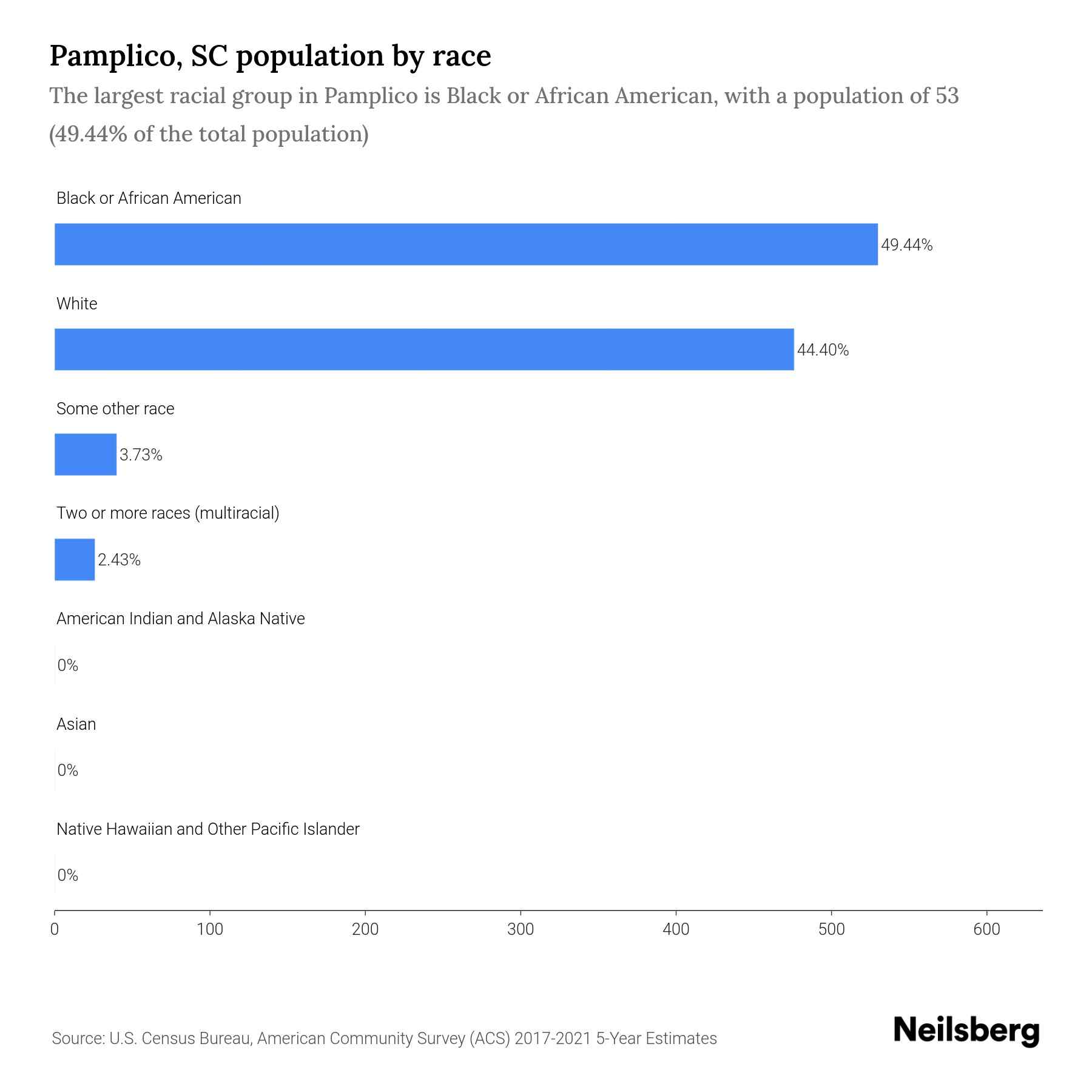 Pamplico, SC Population by Race & Ethnicity 2023 Neilsberg