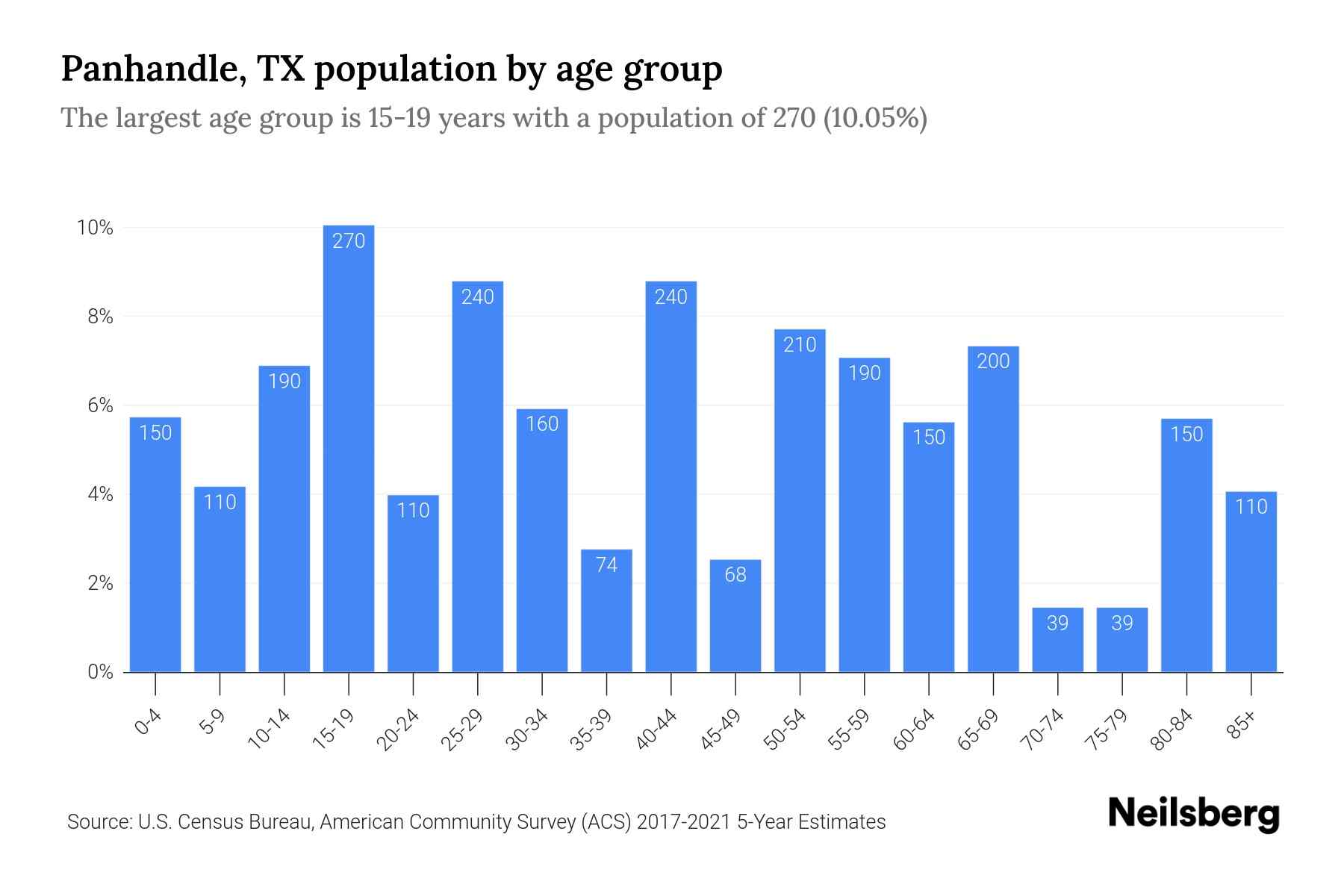 Panhandle, TX Population by Age 2023 Panhandle, TX Age Demographics