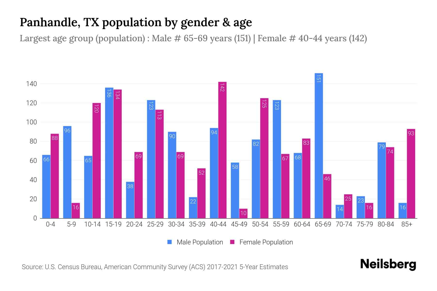 Panhandle, TX Population by Gender 2023 Panhandle, TX Gender