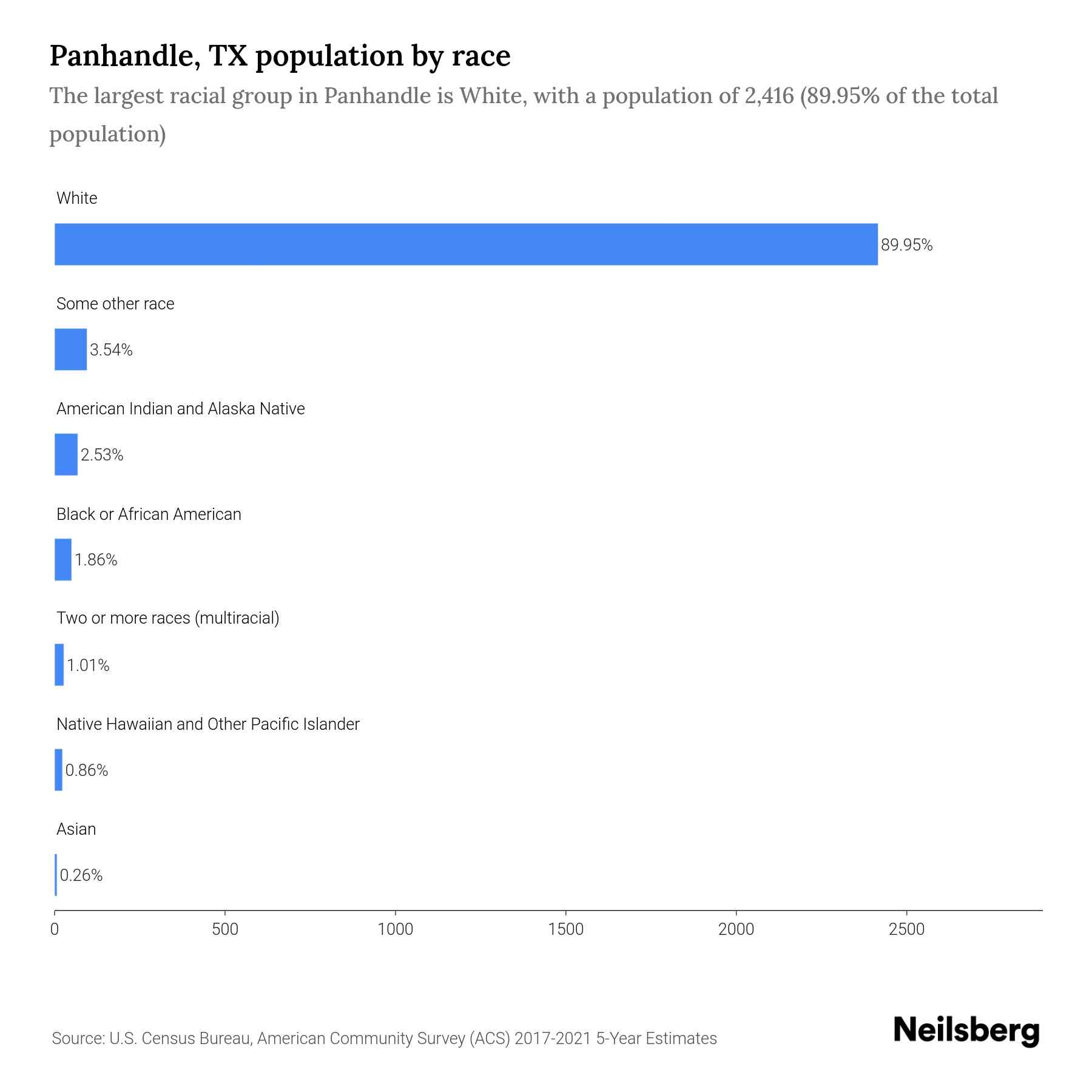 Panhandle, TX Population by Race & Ethnicity 2023 Neilsberg