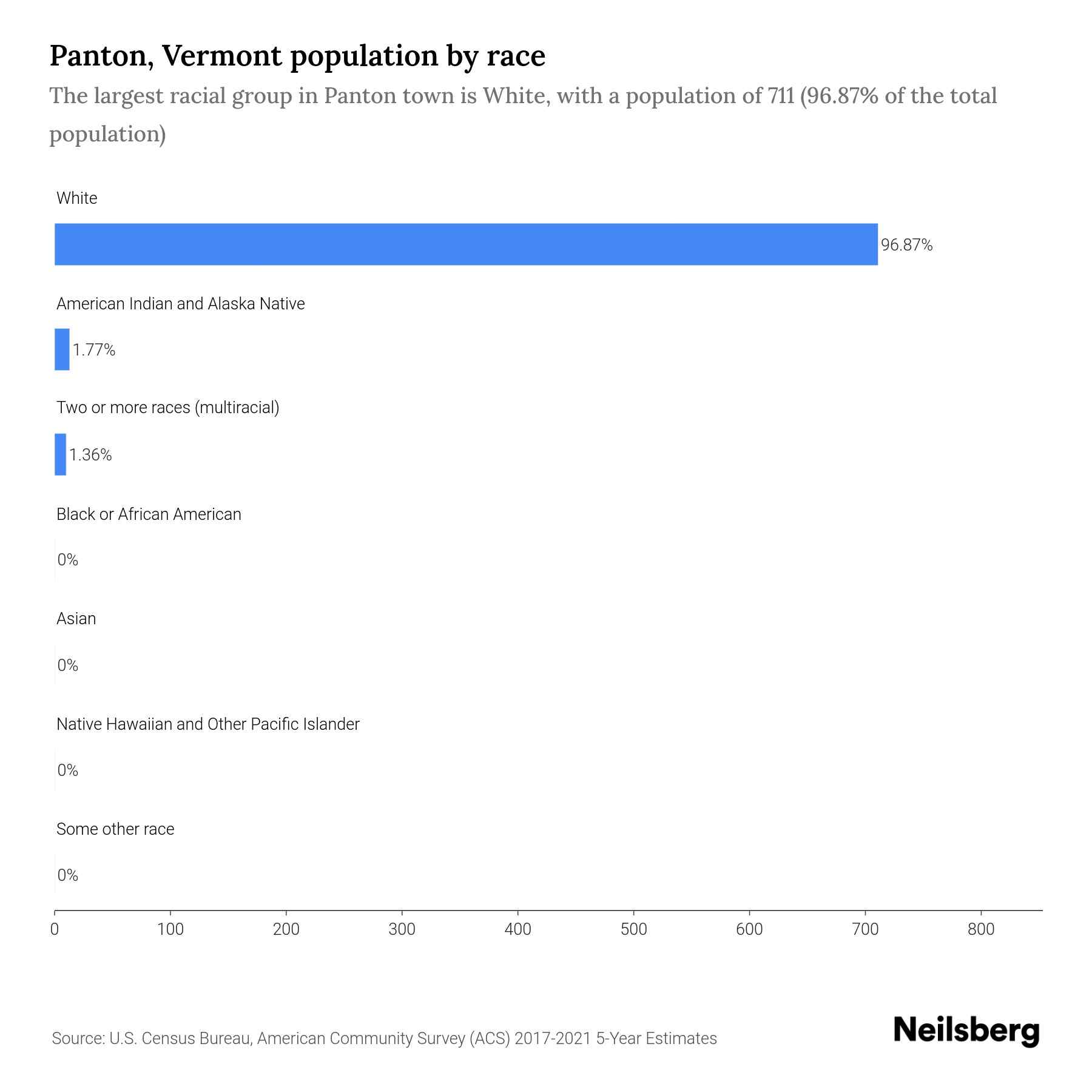 Panton, Vermont Population by Race & Ethnicity 2023 Neilsberg