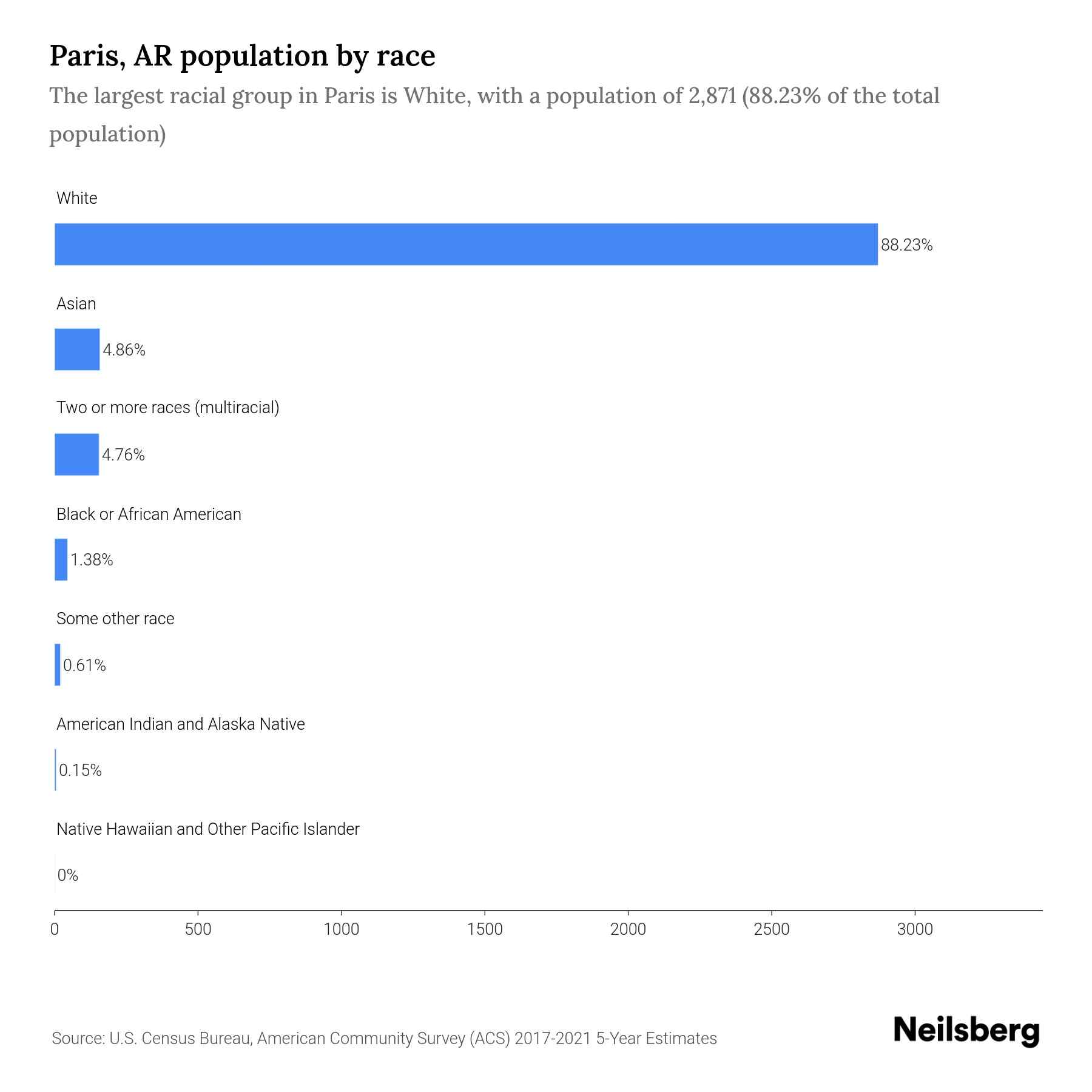 Paris, AR Population by Race & Ethnicity 2023 Neilsberg