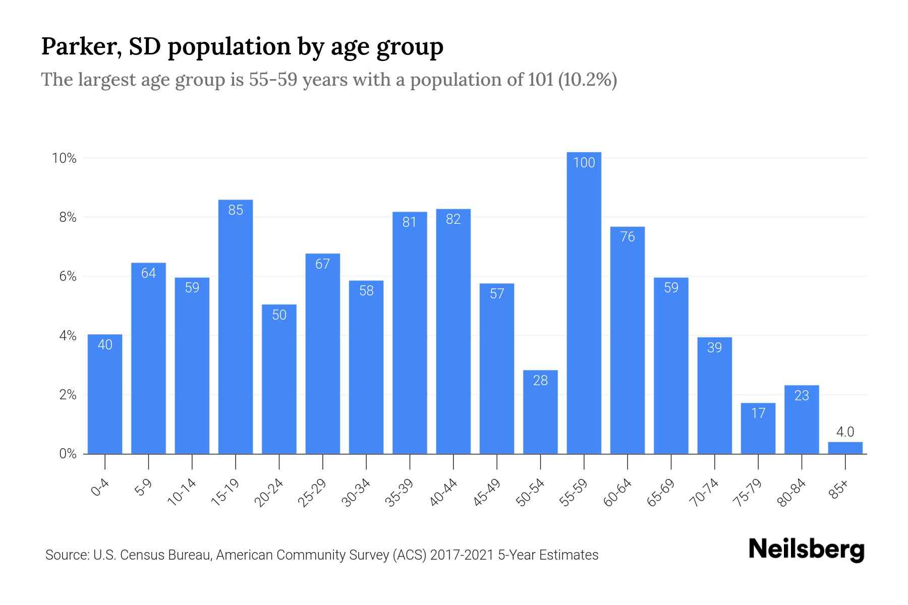 Parker, SD Population by Age 2023 Parker, SD Age Demographics Neilsberg