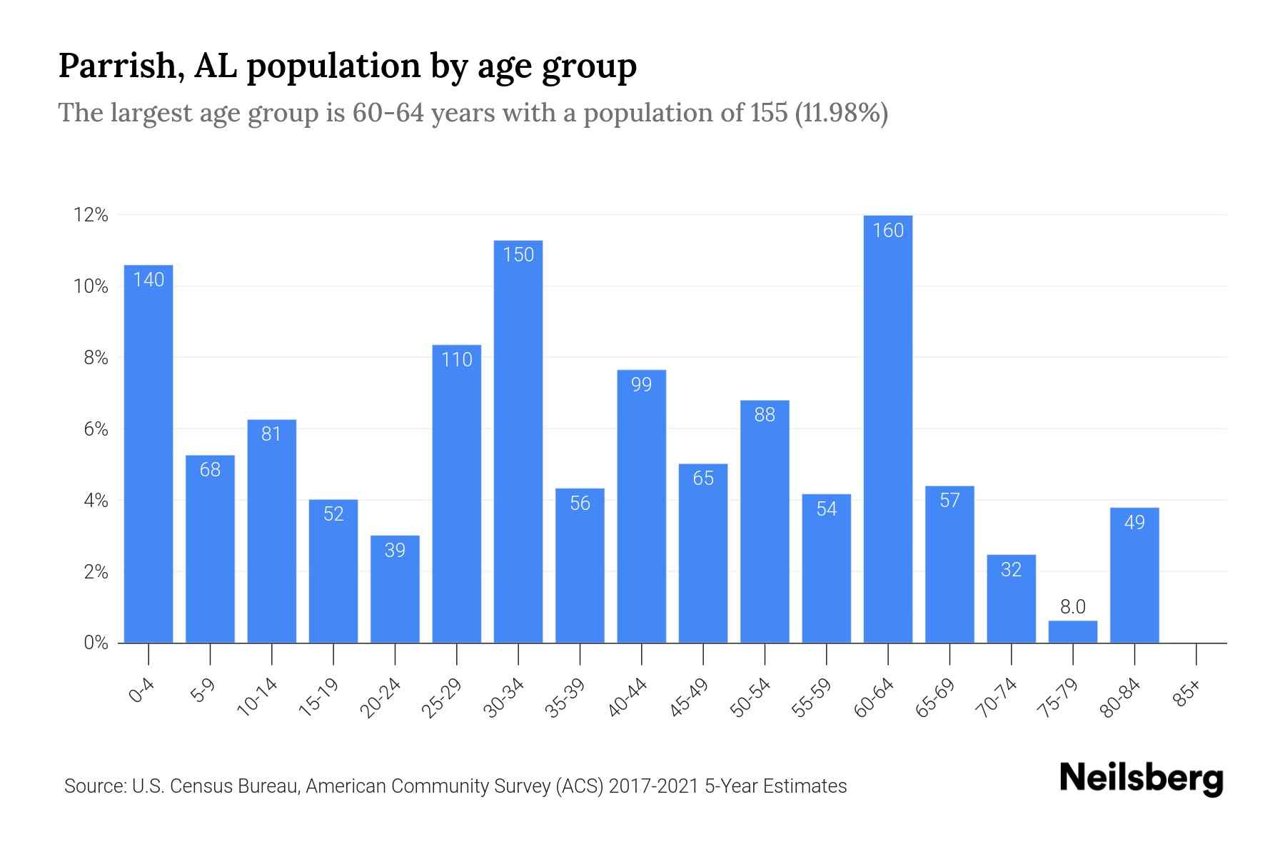 Parrish, AL Population by Age 2023 Parrish, AL Age Demographics