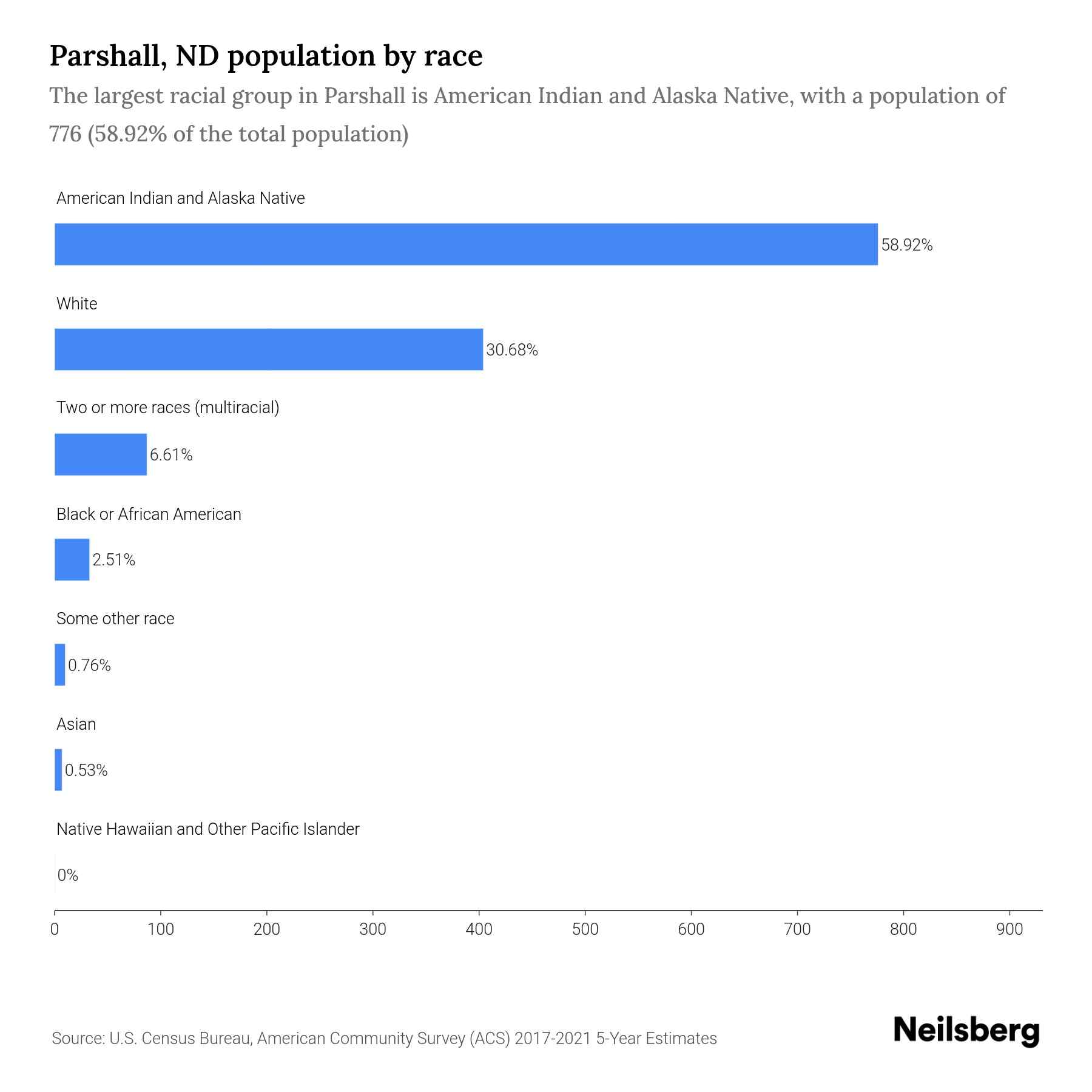 Parshall, ND Population by Race & Ethnicity 2023 Neilsberg