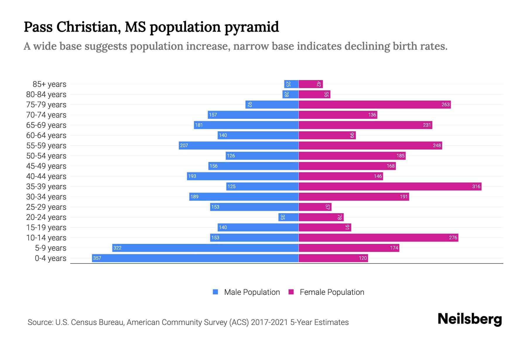 Pass Christian, MS Population by Age 2023 Pass Christian, MS Age