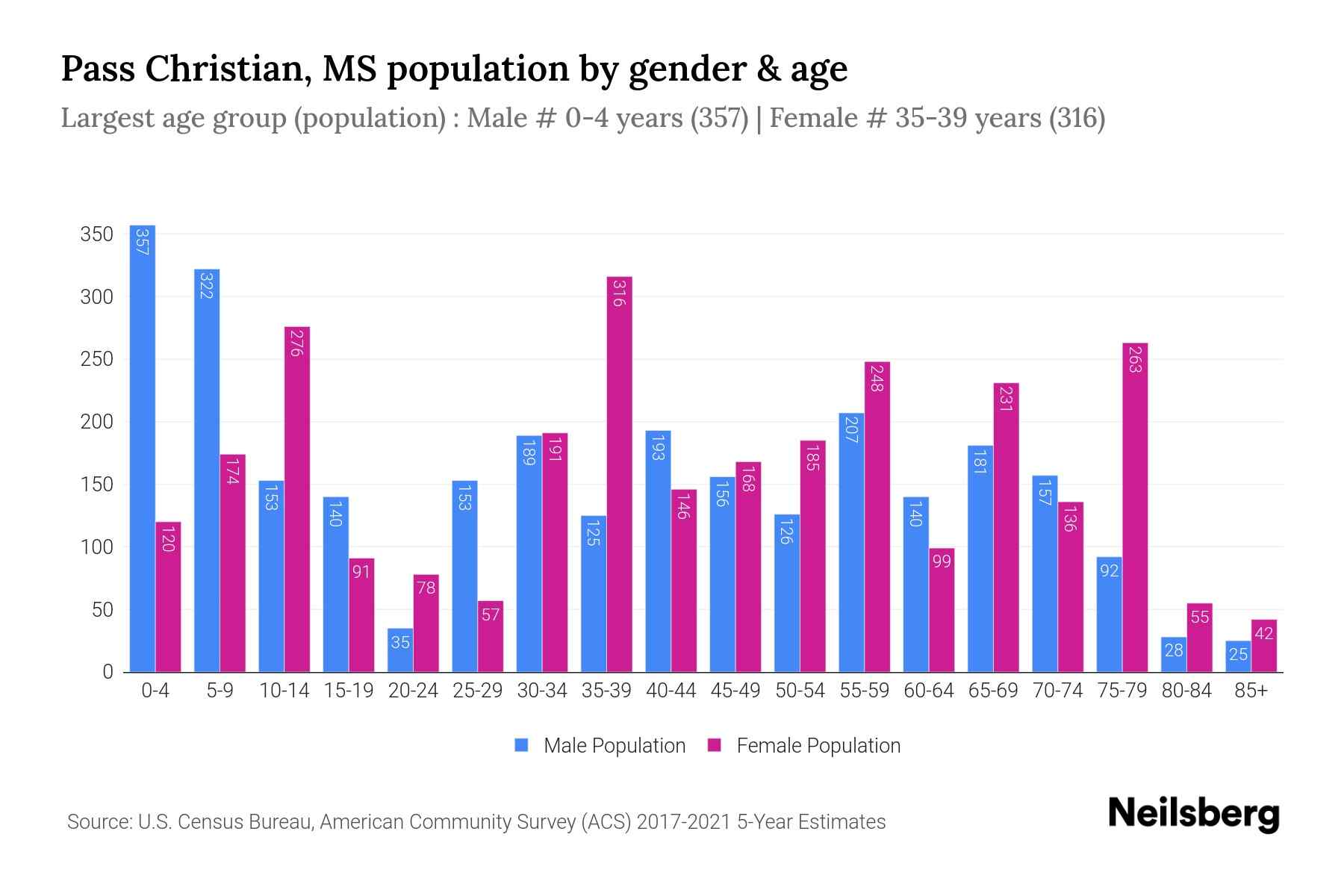 Pass Christian, MS Population by Gender 2024 Update Neilsberg