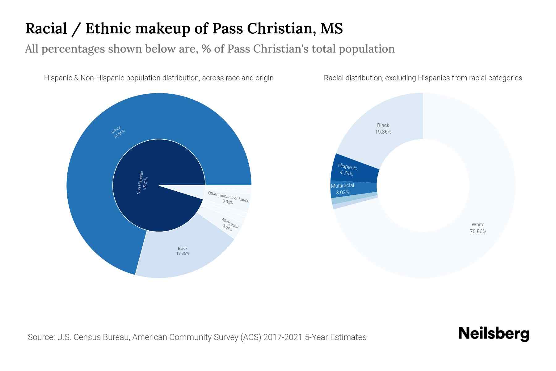 Pass Christian, MS Population by Race & Ethnicity 2023 Neilsberg