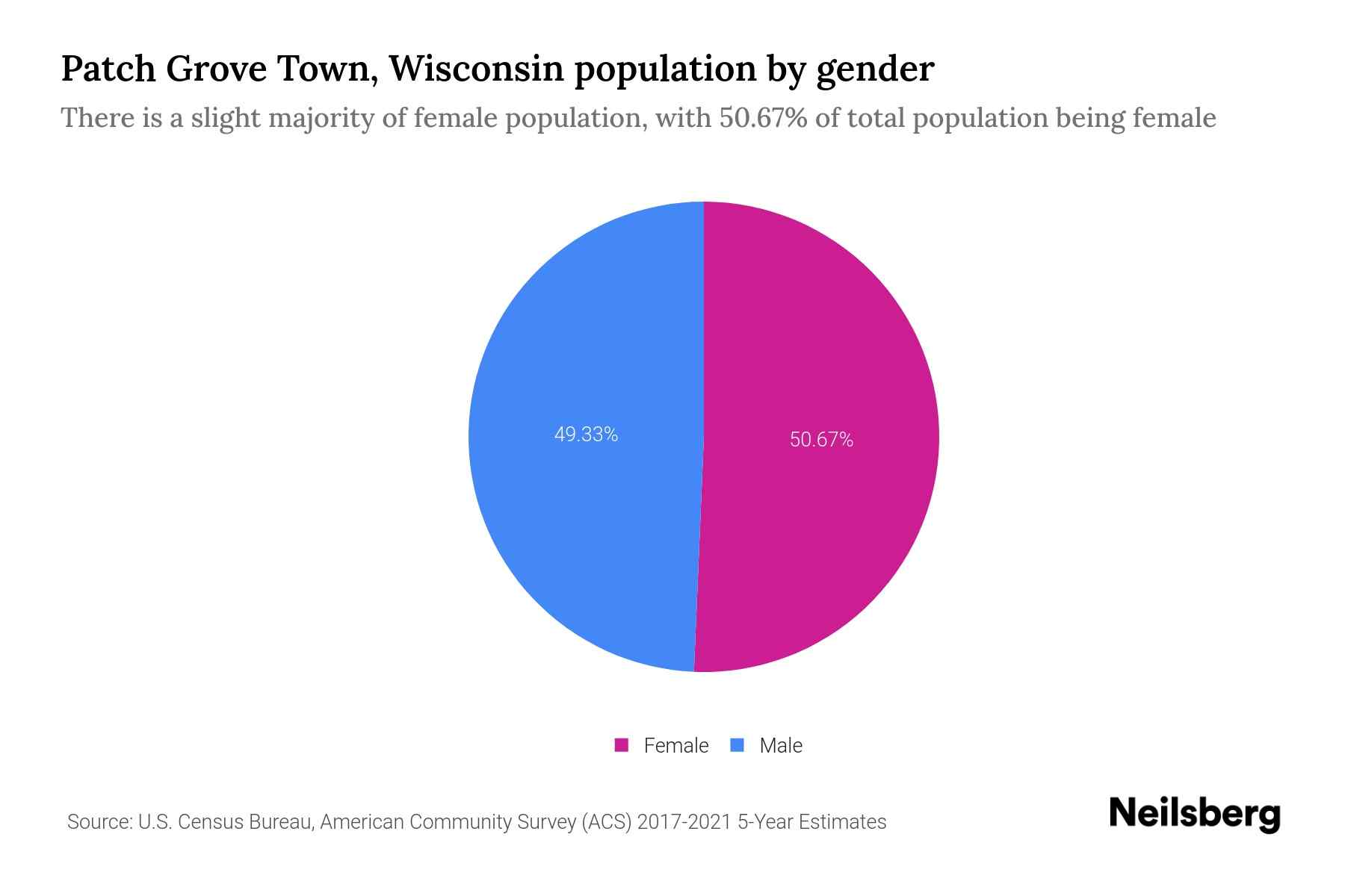 Patch Grove Town, Wisconsin Population by Gender 2023 Patch Grove
