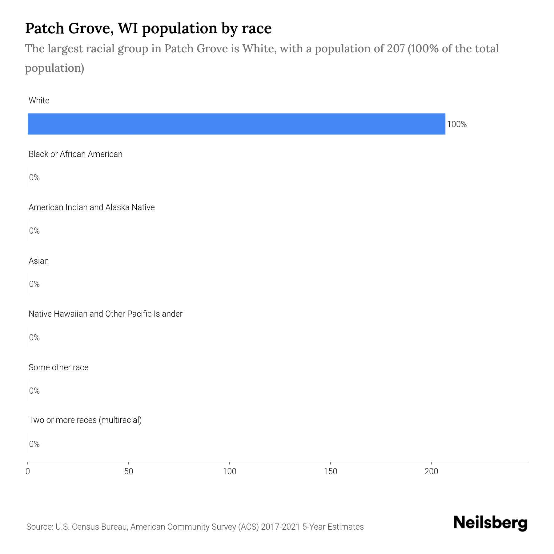 Patch Grove, WI Population by Race & Ethnicity 2023 Neilsberg