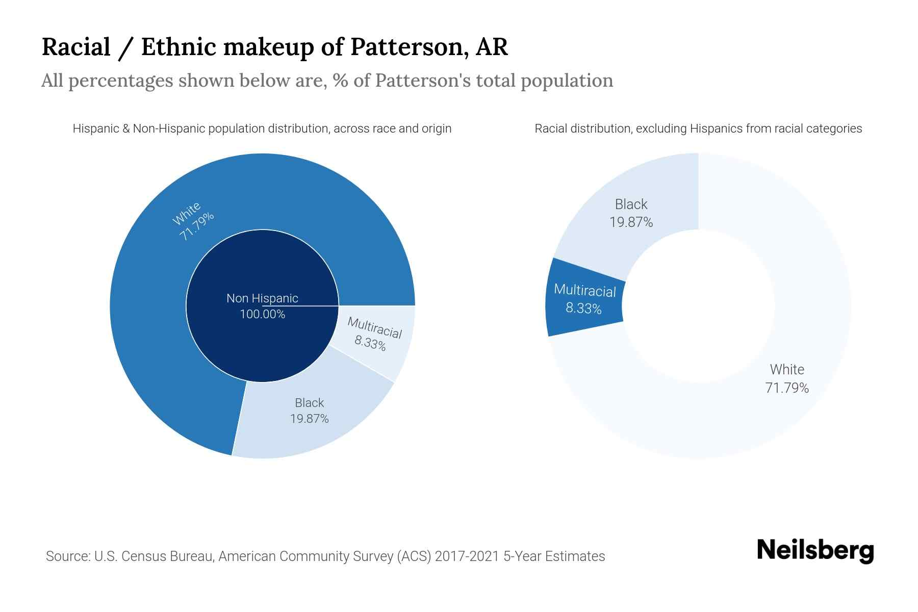 Patterson, AR Population by Race & Ethnicity 2023 Neilsberg