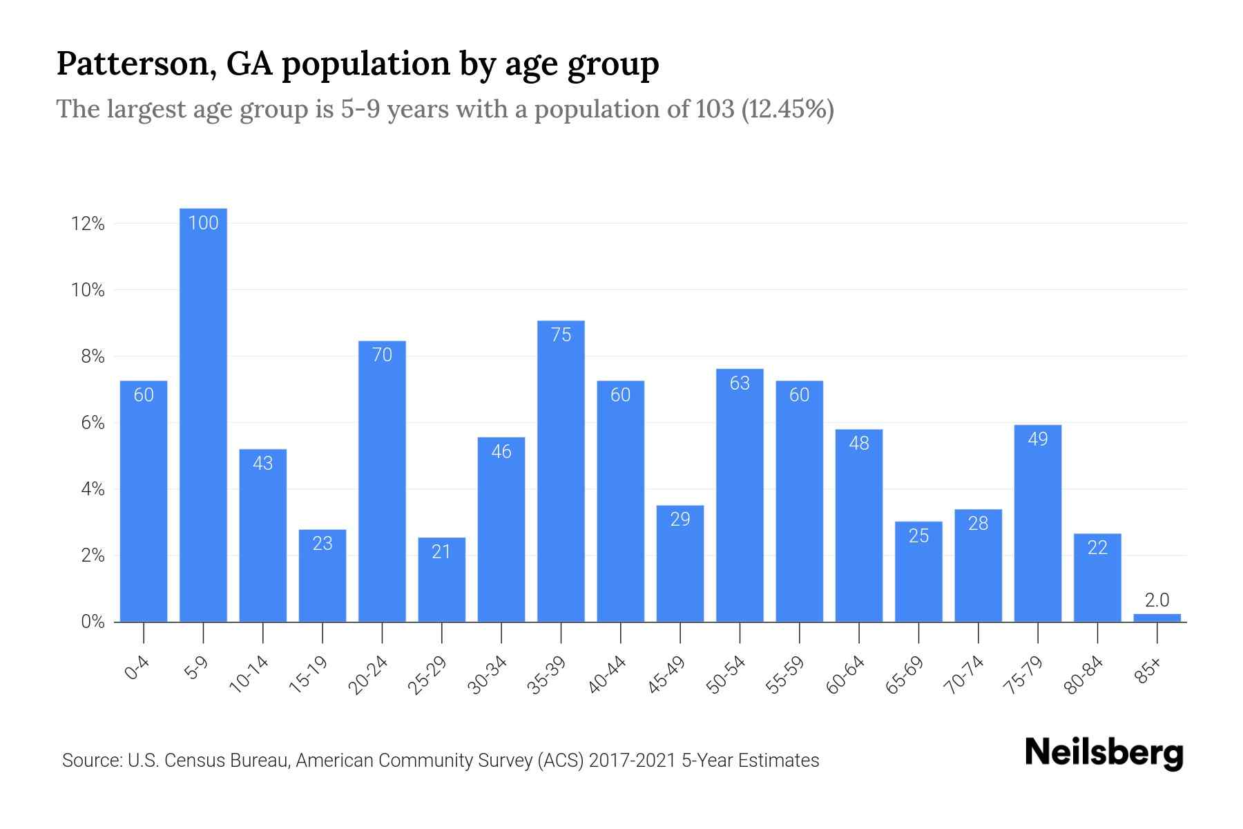 Patterson, GA Population by Age 2023 Patterson, GA Age Demographics