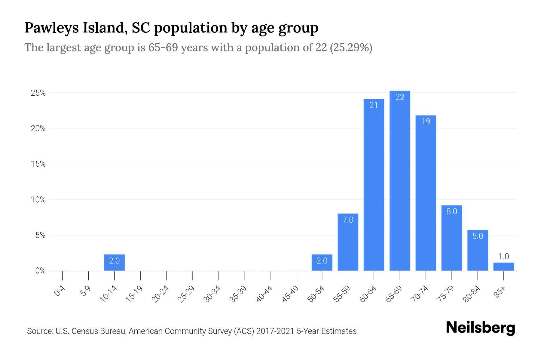 Pawleys Island, SC Population by Age 2023 Pawleys Island, SC Age
