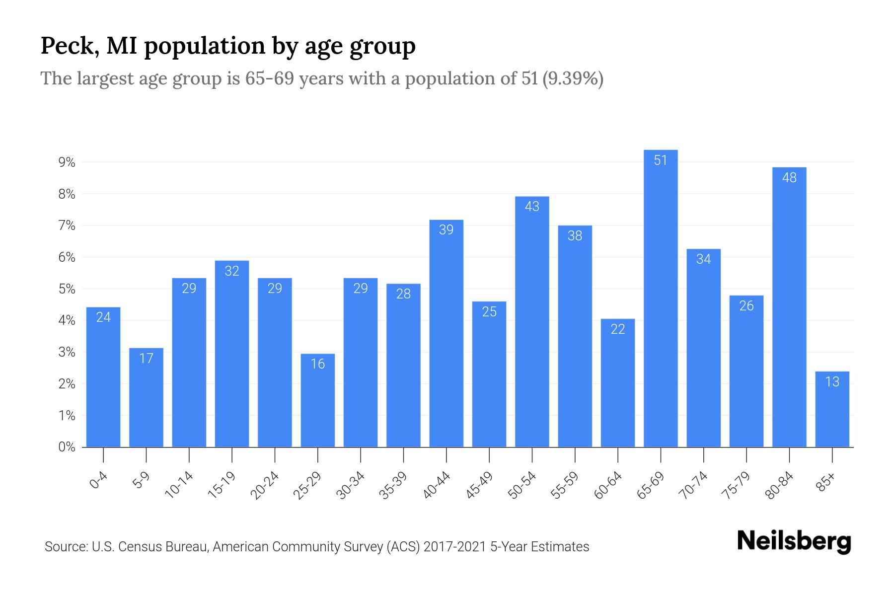 Peck, MI Population by Age 2023 Peck, MI Age Demographics Neilsberg