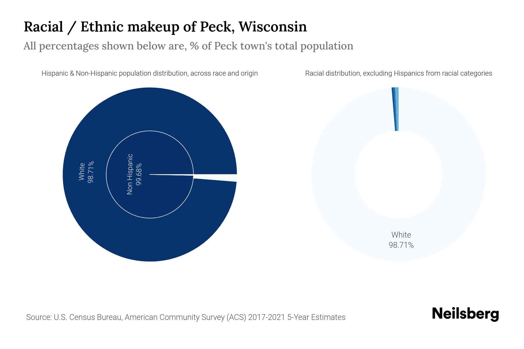 Peck, Wisconsin Population by Race & Ethnicity 2023 Neilsberg