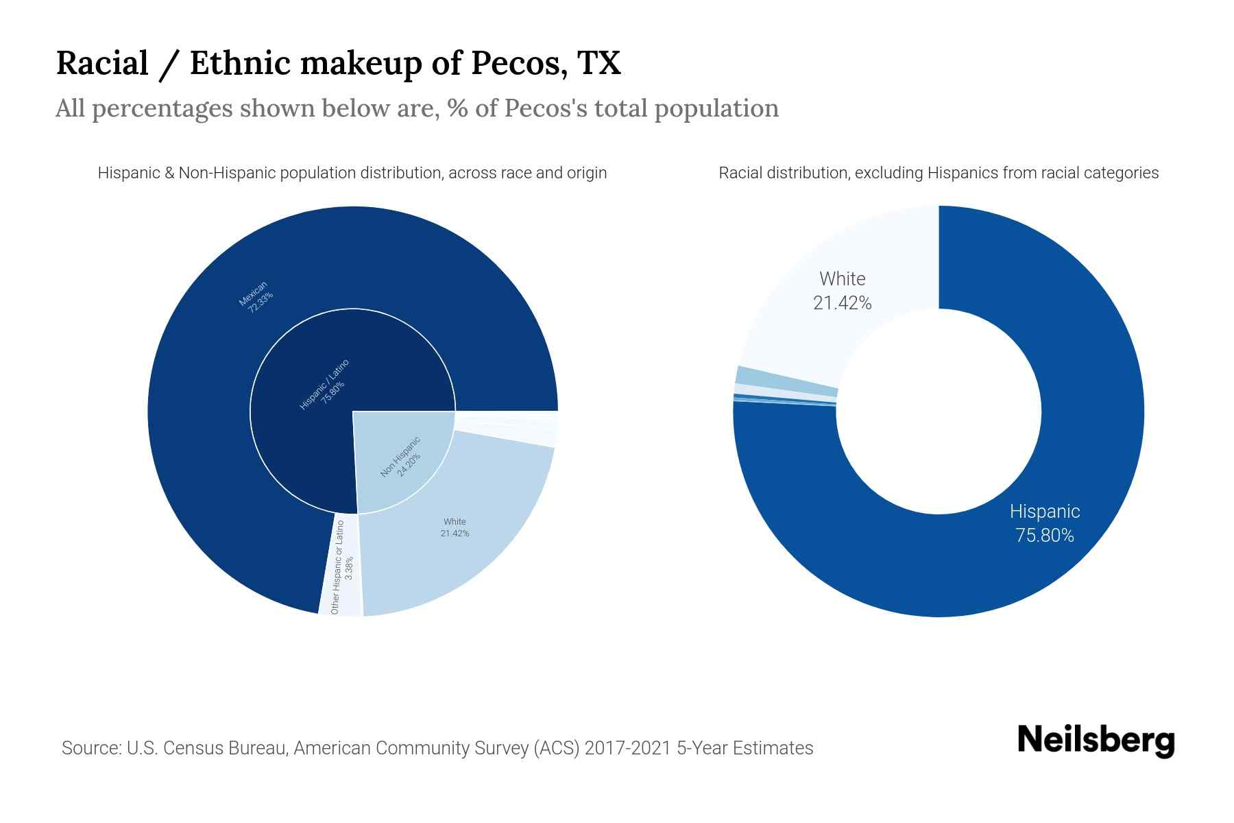 Pecos, TX Population by Race & Ethnicity 2023 Neilsberg