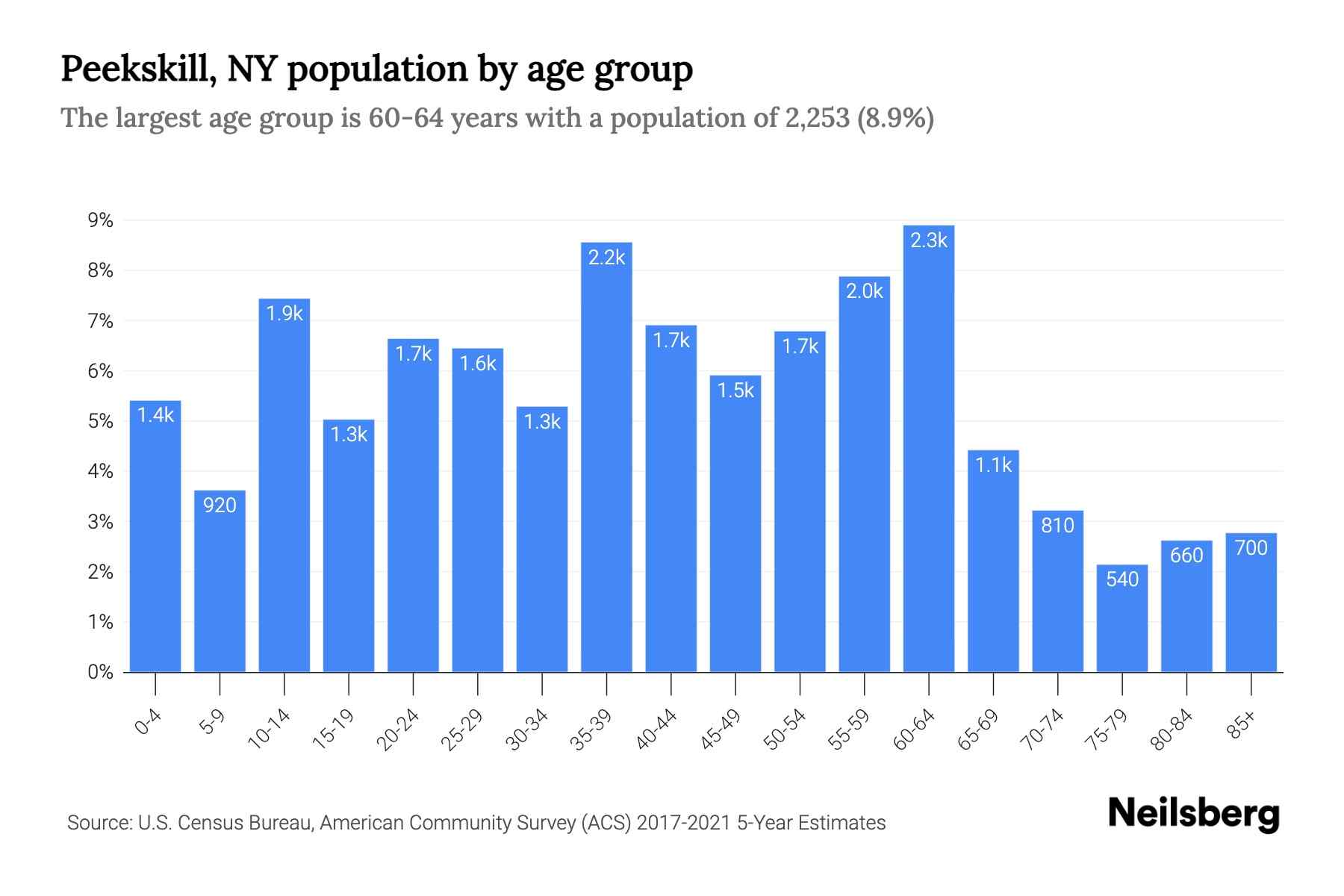 Peekskill, NY Population by Age 2023 Peekskill, NY Age Demographics