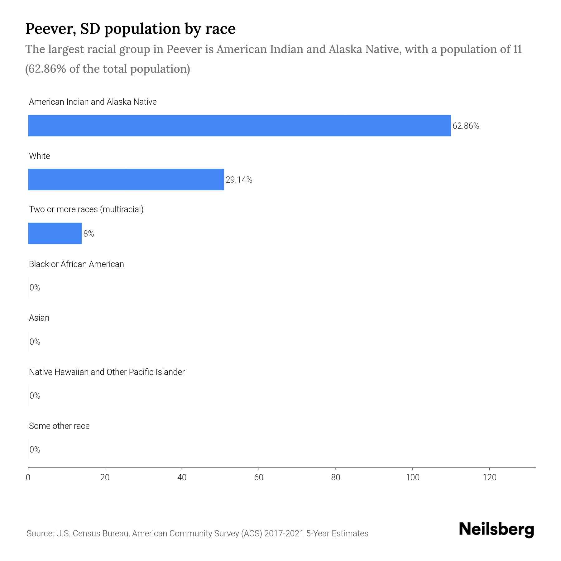 Peever, SD Population by Race & Ethnicity 2023 Neilsberg