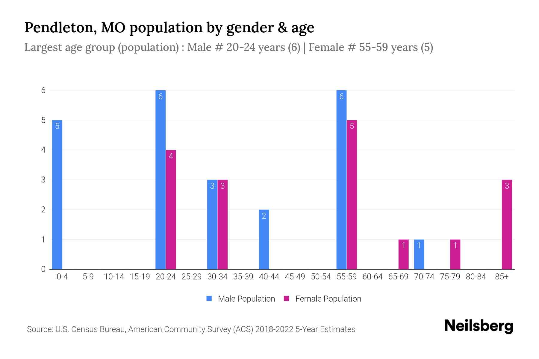 Pendleton, MO Population by Gender 2024 Update Neilsberg