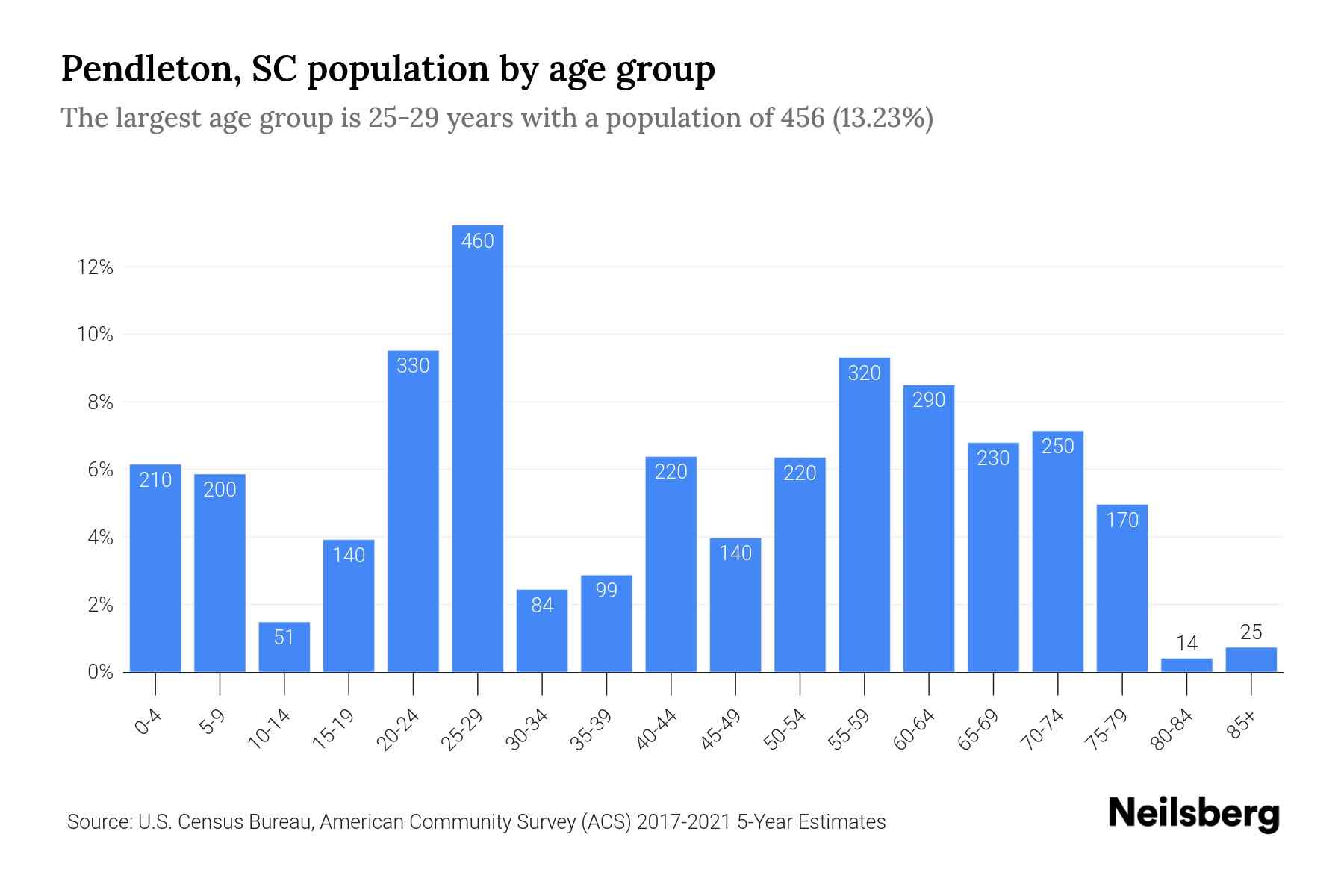 Pendleton, SC Population by Age 2023 Pendleton, SC Age Demographics
