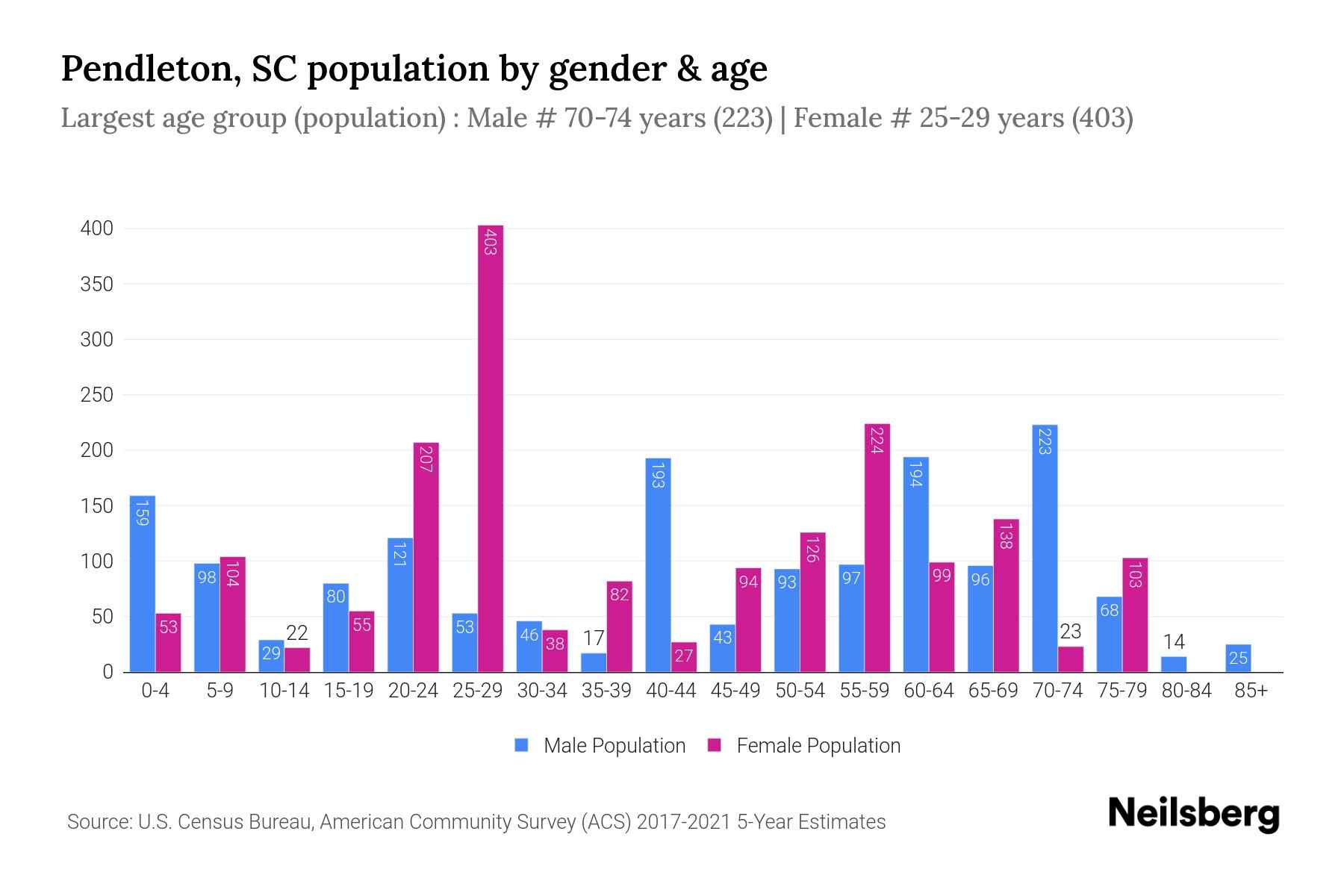Pendleton, SC Population by Gender 2023 Pendleton, SC Gender