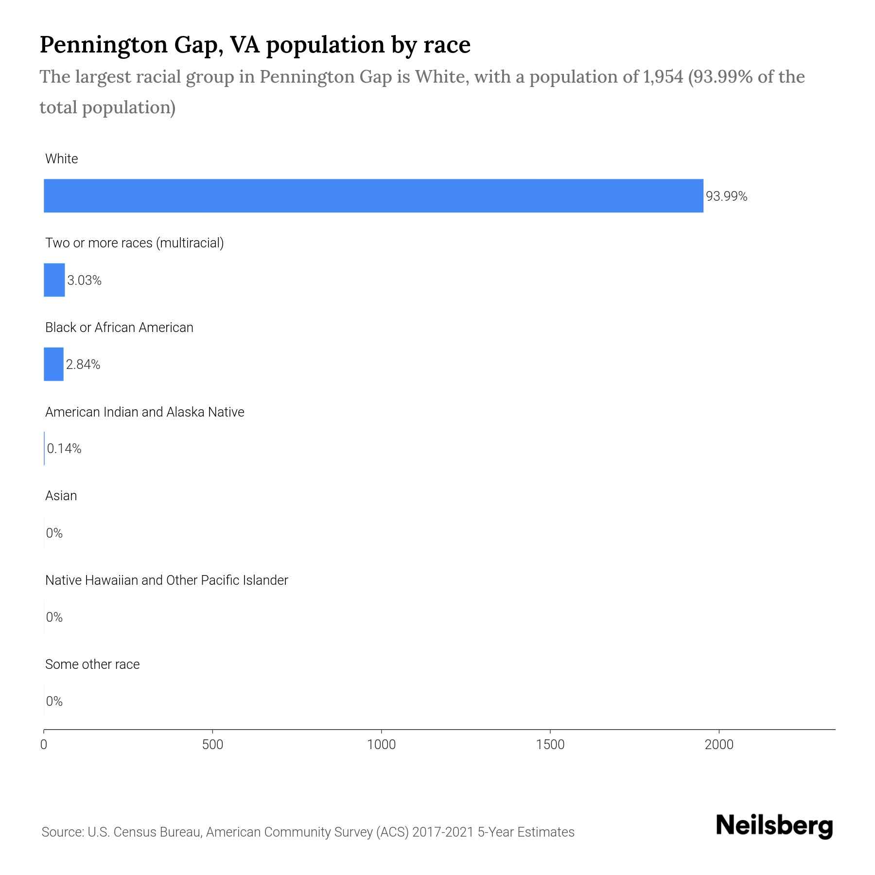 Pennington Gap, VA Population by Race & Ethnicity 2023 Neilsberg