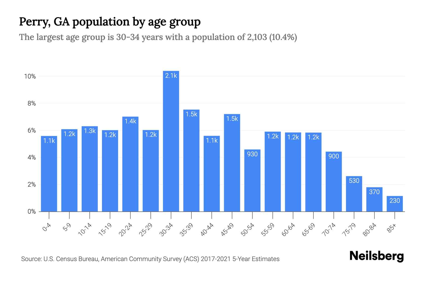 Perry, GA Population by Age 2023 Perry, GA Age Demographics Neilsberg