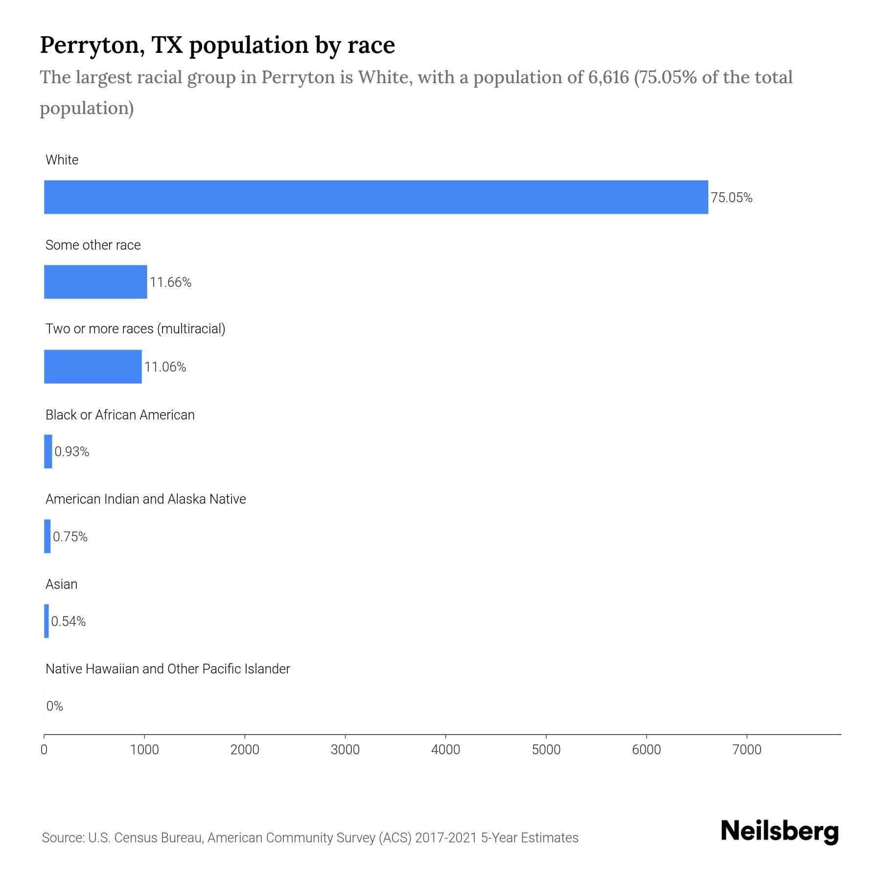 Perryton, TX Population by Race & Ethnicity 2023 Neilsberg