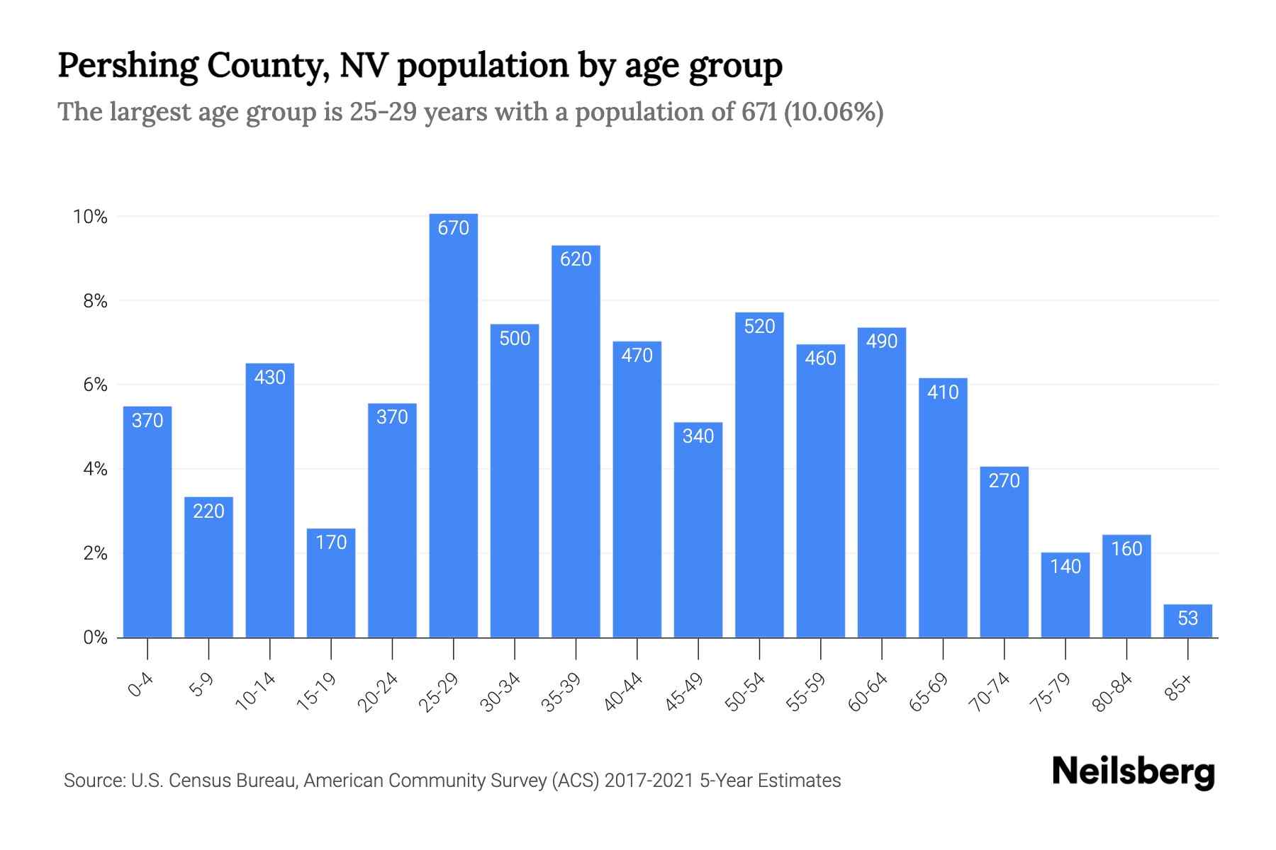 Pershing County, NV Population by Age 2023 Pershing County, NV Age