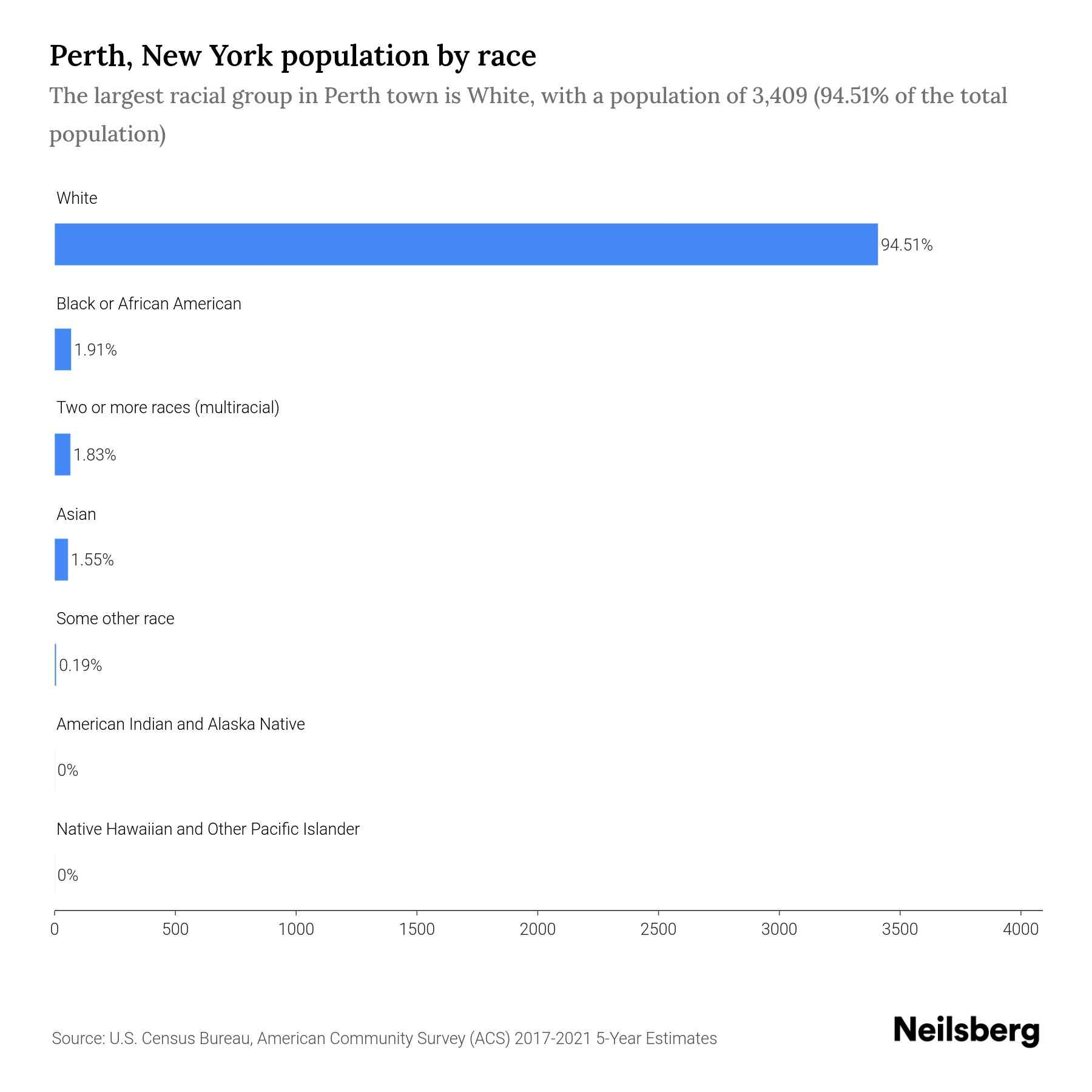 Perth, New York Population 2023 Stats & Trends Neilsberg
