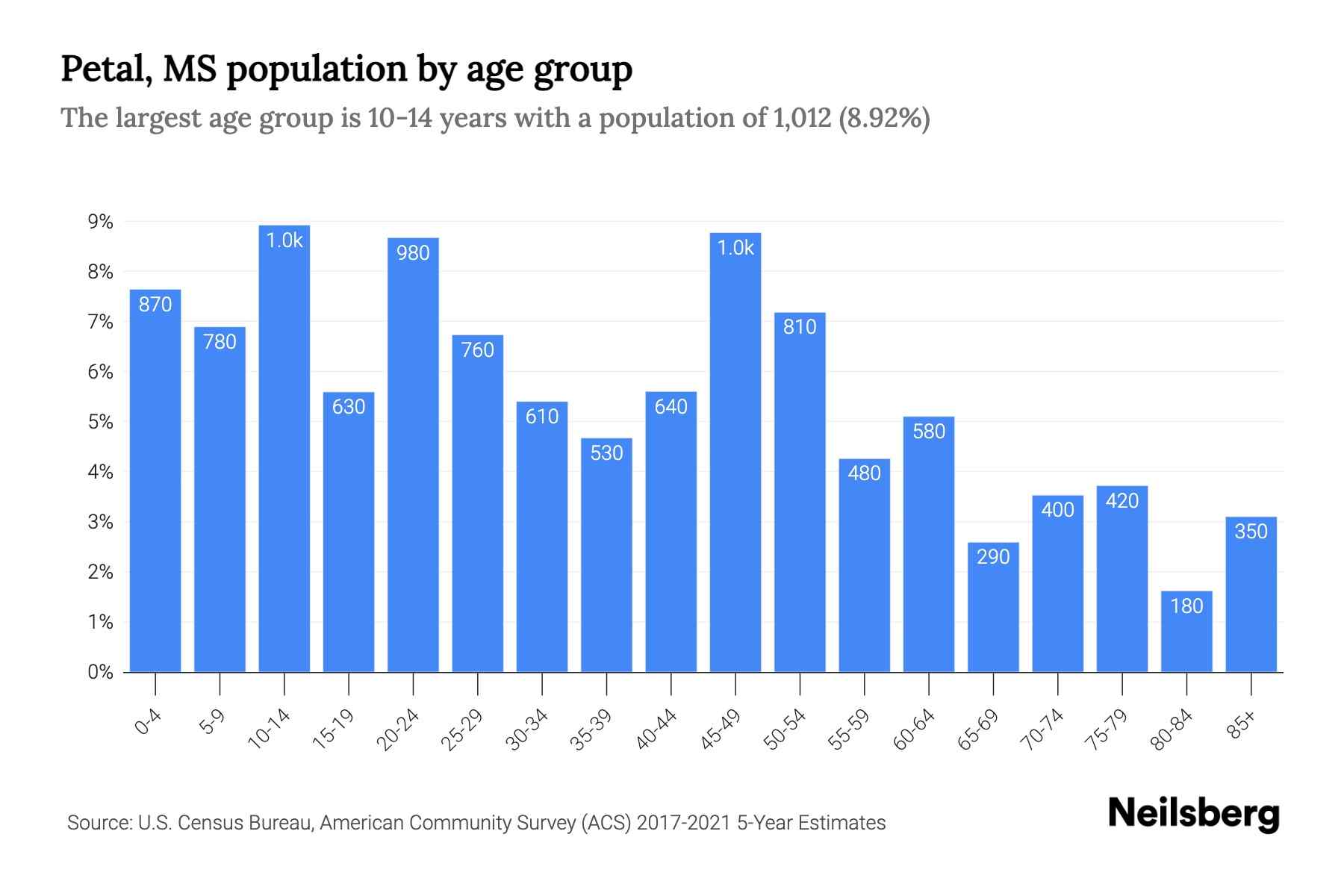 Petal, MS Population 2023 Stats & Trends Neilsberg
