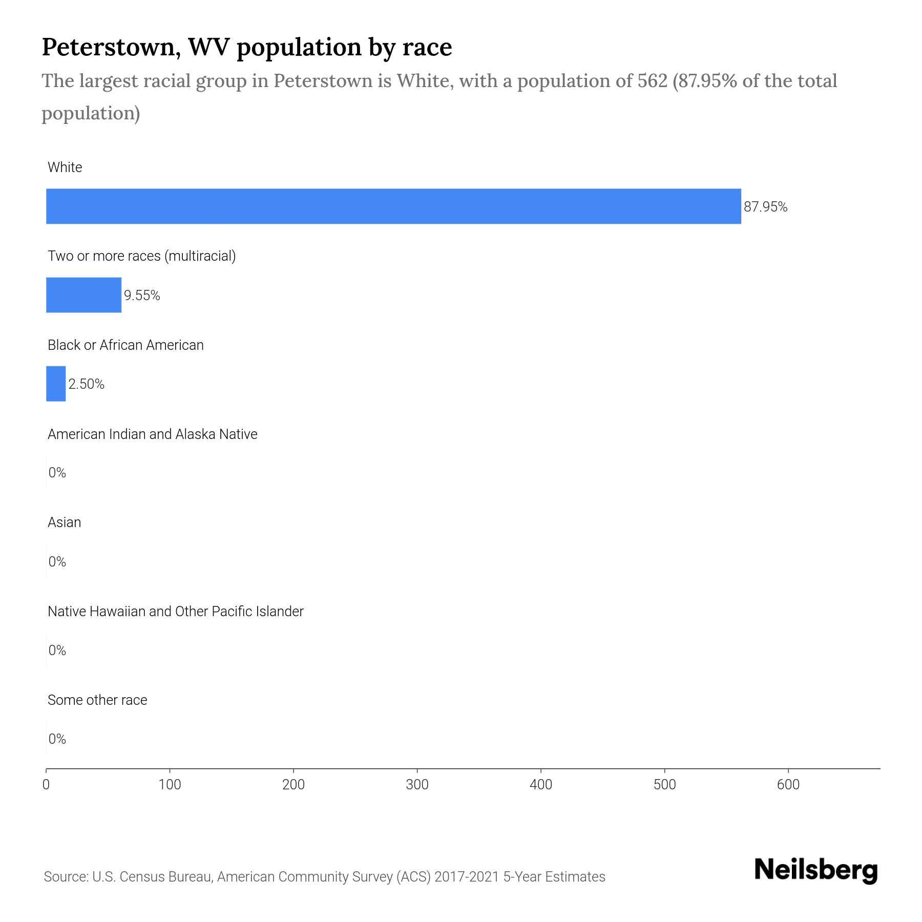 Peterstown, WV Population by Race & Ethnicity 2023 Neilsberg