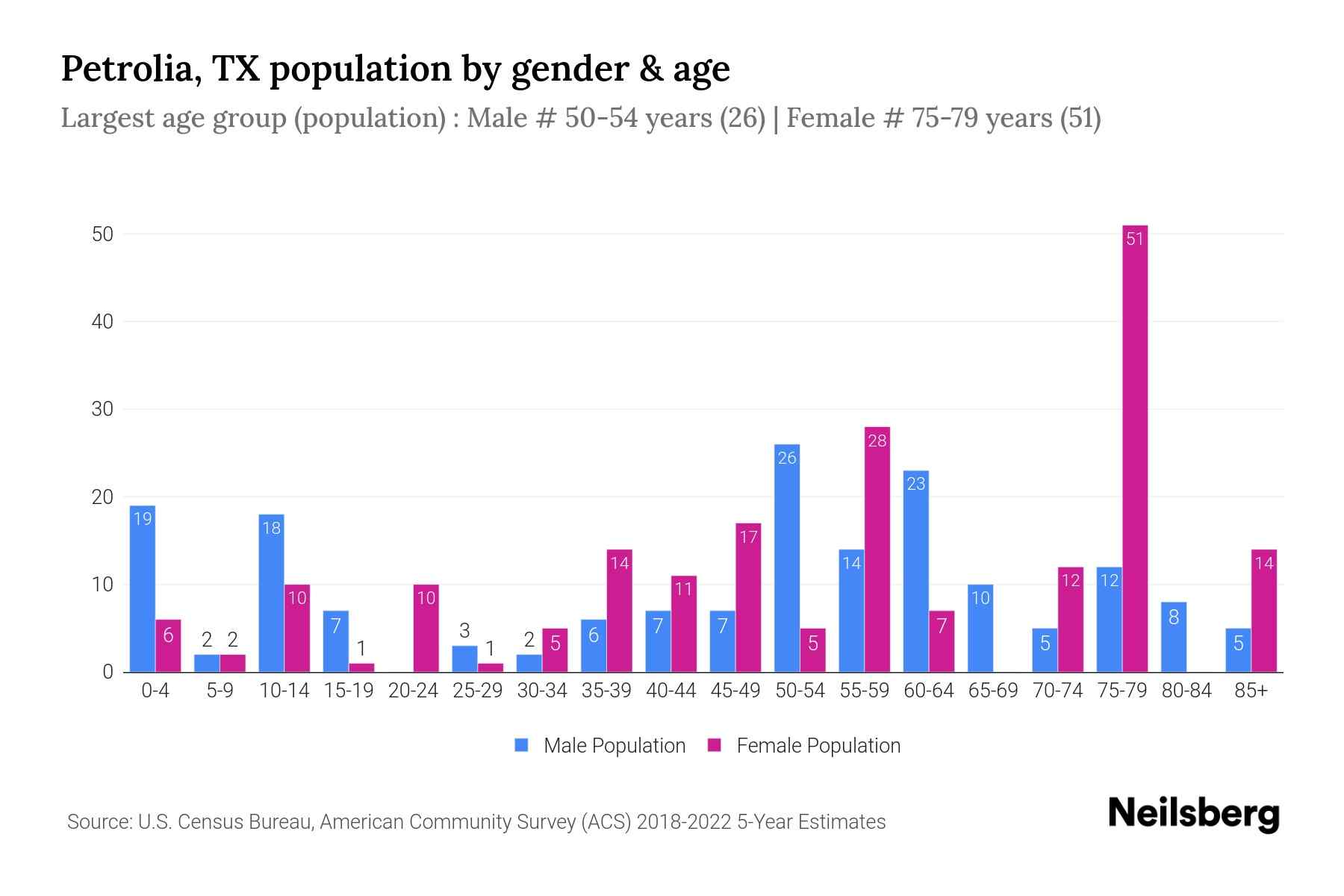 Petrolia, TX Population by Gender 2024 Update Neilsberg