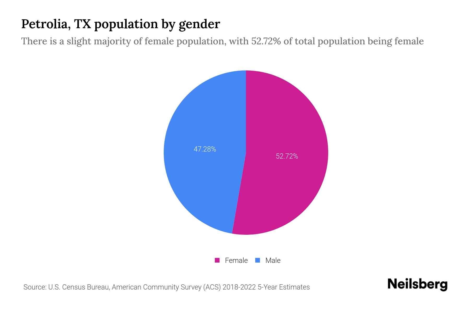 Petrolia, TX Population by Gender 2024 Update Neilsberg