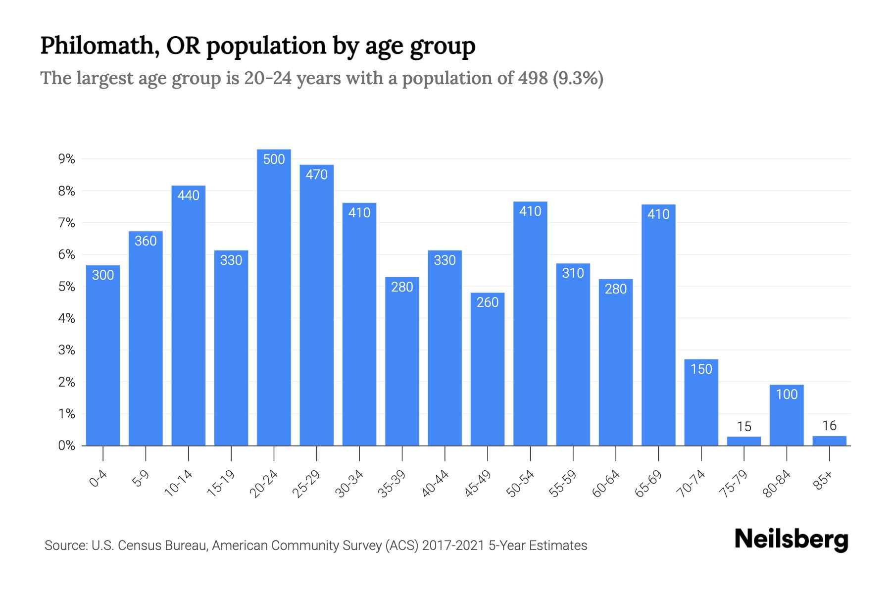 Philomath, OR Population 2023 Stats & Trends Neilsberg