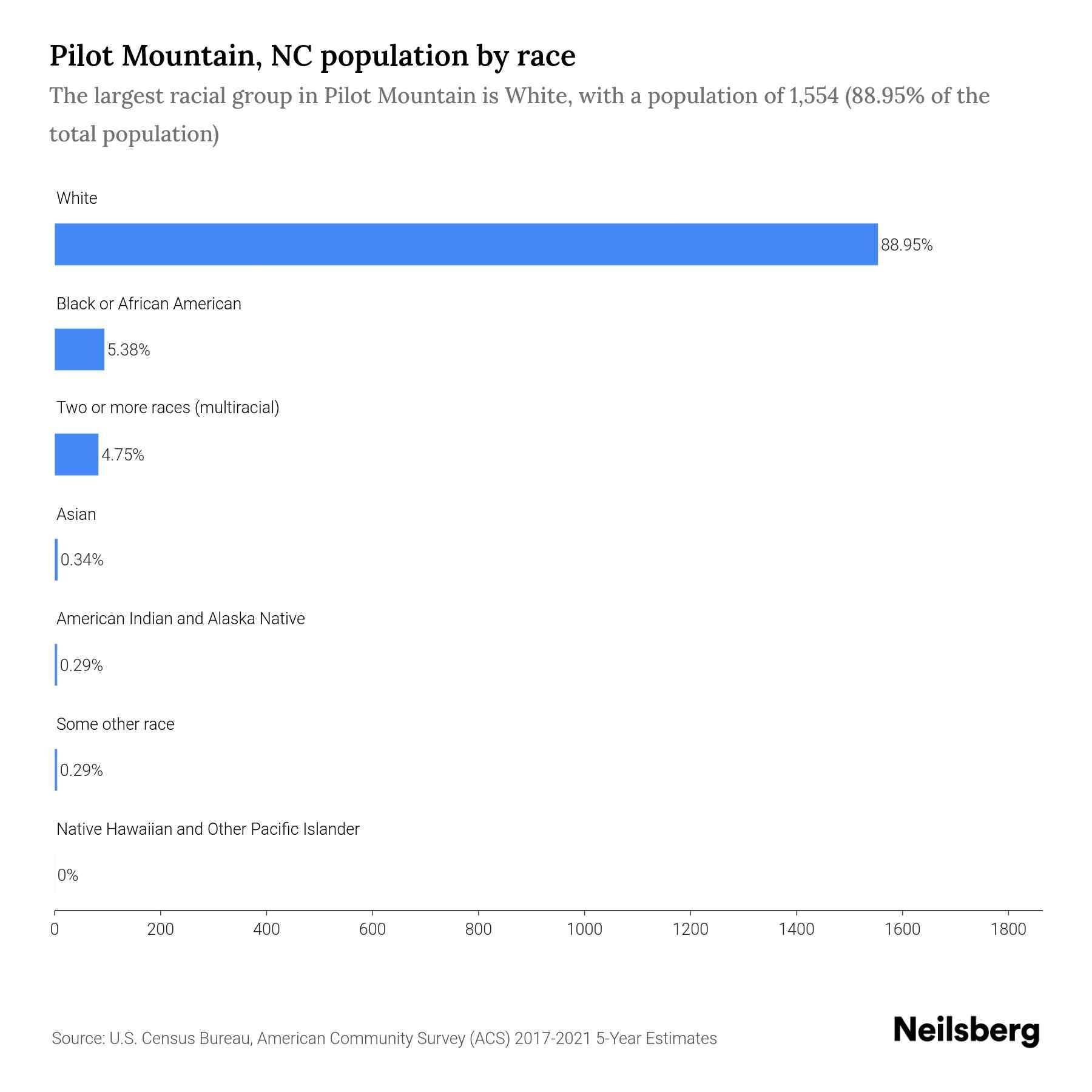 Pilot Mountain, NC Population 2023 Stats & Trends Neilsberg