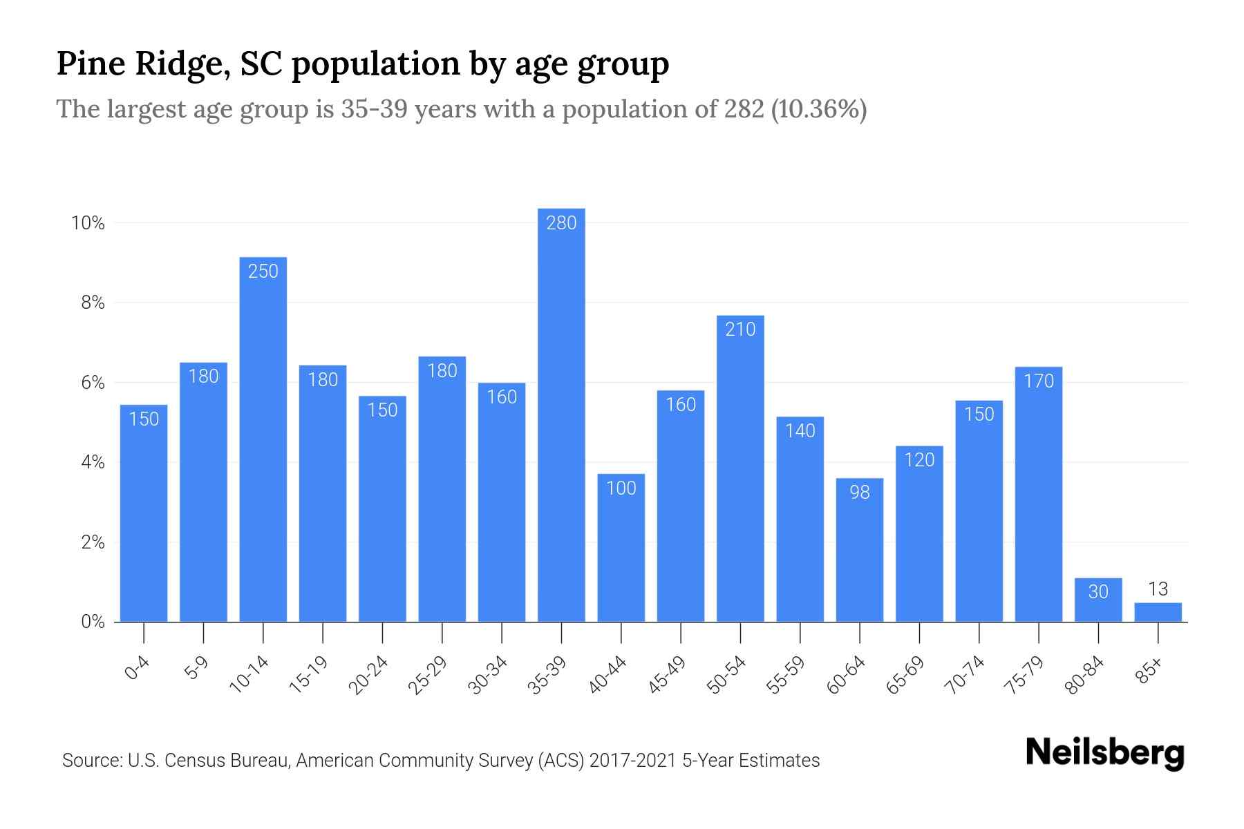 Pine Ridge, SC Population by Age 2023 Pine Ridge, SC Age Demographics