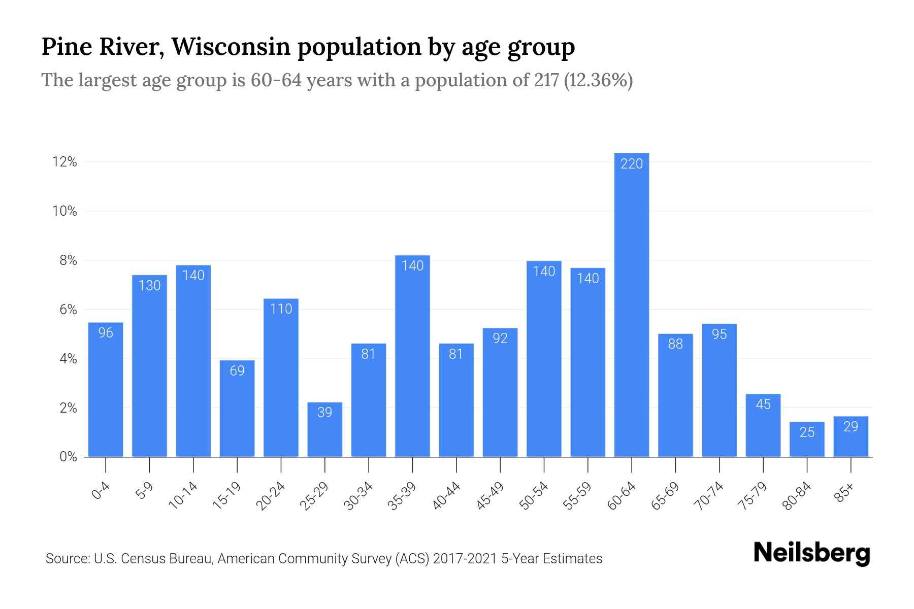 Dataset for Pine River, Wisconsin Age Group Population Dataset A complete breakdown of Pine